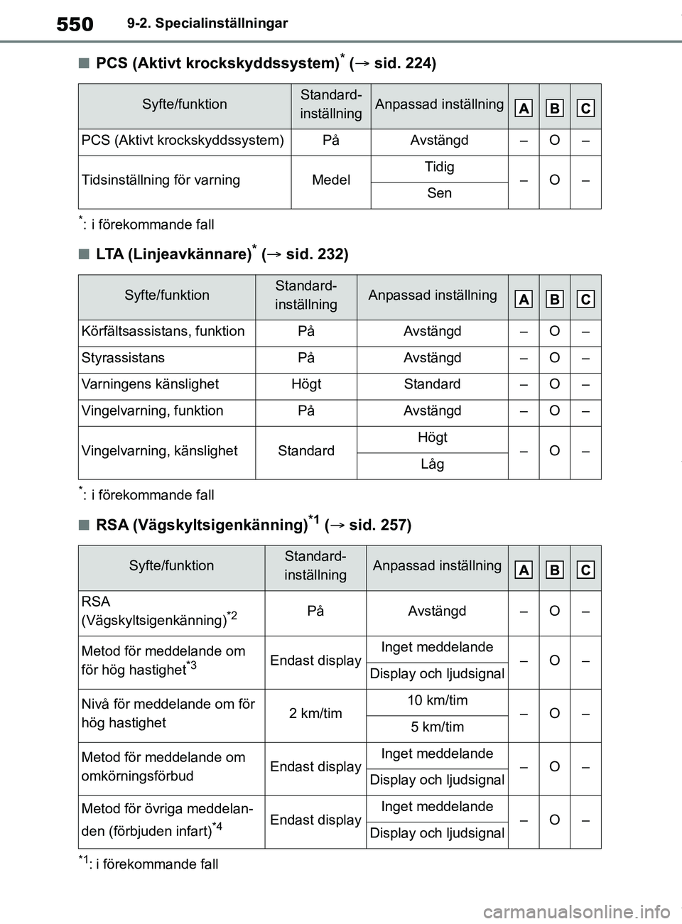 TOYOTA COROLLA HATCHBACK 2021 Bruksanvisningar (in Swedish) 550
OM12L35SE9-2. Specialinställningar
nPCS (Aktivt krockskyddssystem)* (
sid. 224)
*: i förekommande fall
nLTA (Linjeavkännare)* ( sid. 232)
*: i förekommande fall
nRSA (Vägskyltsigenkän TOYOTA COROLLA HATCHBACK 2021 Bruksanvisningar (in Swedish) 550
OM12L35SE9-2. Specialinställningar
nPCS (Aktivt krockskyddssystem)* (
sid. 224)
*: i förekommande fall
nLTA (Linjeavkännare)* ( sid. 232)
*: i förekommande fall
nRSA (Vägskyltsigenkän