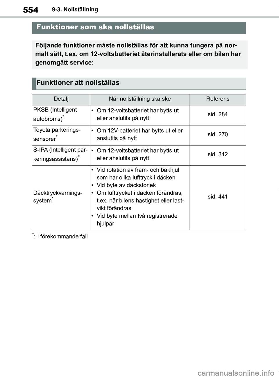 TOYOTA COROLLA HATCHBACK 2020 Bruksanvisningar (in Swedish) 554
OM12L35SE9-3. Nollställning
9-3.Nollställning
*: i förekommande fall
Funktioner som ska nollställas
Följande funktioner måste nollställas för att kunna fungera på nor-
malt sätt, t.ex. o TOYOTA COROLLA HATCHBACK 2020 Bruksanvisningar (in Swedish) 554
OM12L35SE9-3. Nollställning
9-3.Nollställning
*: i förekommande fall
Funktioner som ska nollställas
Följande funktioner måste nollställas för att kunna fungera på nor-
malt sätt, t.ex. o