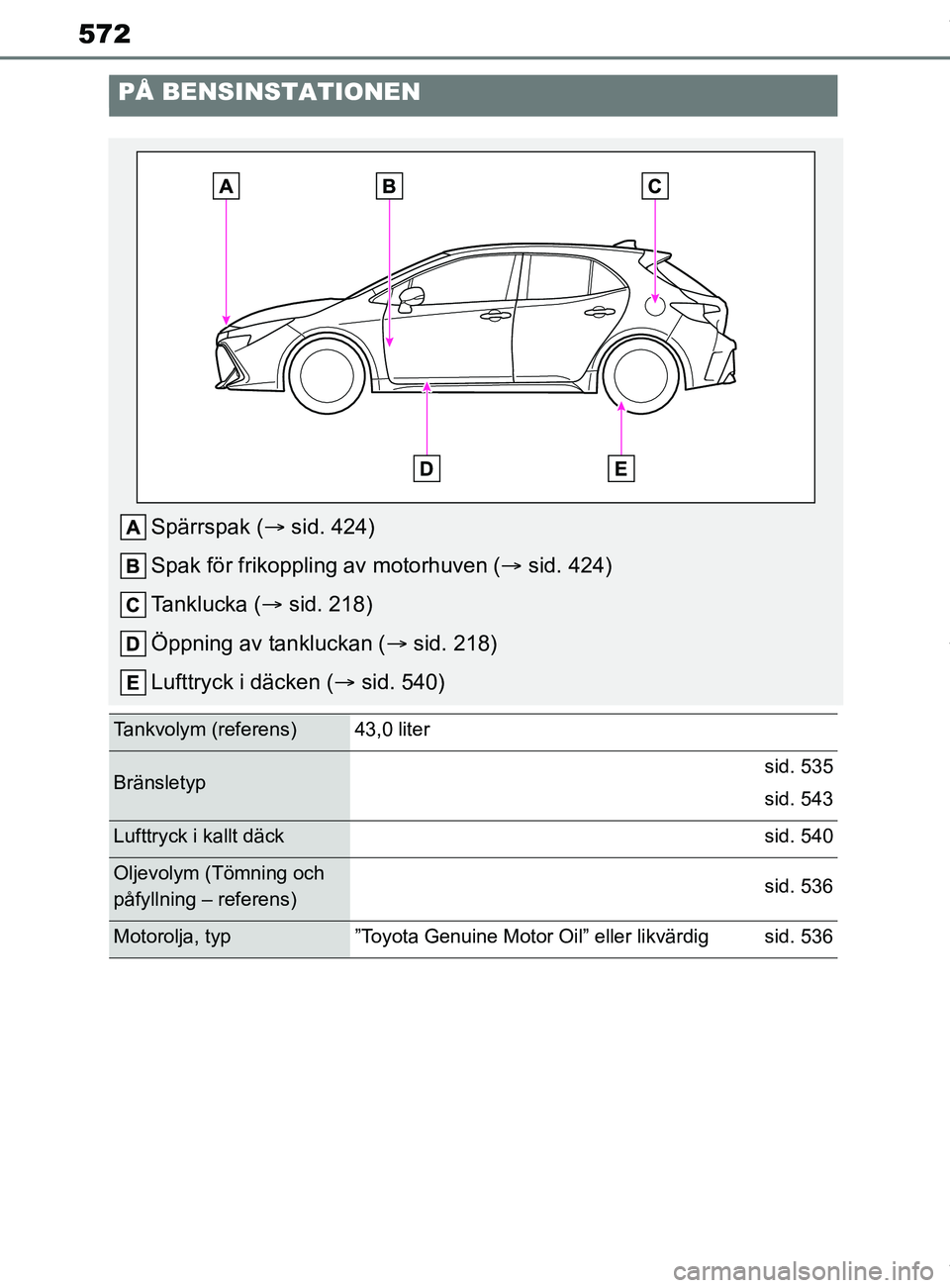 TOYOTA COROLLA HATCHBACK 2020 Bruksanvisningar (in Swedish) 572
OM12L35SE
PÅ BENSINSTATIONEN
Spärrspak (sid. 424)
Spak för frikoppling av motorhuven ( sid. 424)
Tanklucka ( sid. 218)
Öppning av tankluckan ( sid. 218)
Lufttryck i däcken ( si TOYOTA COROLLA HATCHBACK 2020 Bruksanvisningar (in Swedish) 572
OM12L35SE
PÅ BENSINSTATIONEN
Spärrspak (sid. 424)
Spak för frikoppling av motorhuven ( sid. 424)
Tanklucka ( sid. 218)
Öppning av tankluckan ( sid. 218)
Lufttryck i däcken ( si
