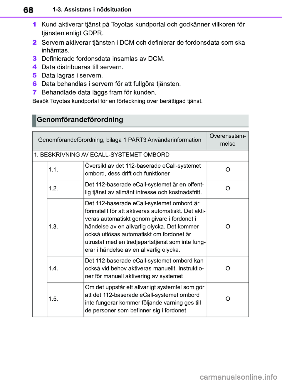 TOYOTA COROLLA HATCHBACK 2021 Bruksanvisningar (in Swedish) 68
OM12L35SE1-3. Assistans i nödsituation
1
Kund aktiverar tjänst på Toyotas kund portal och godkänner villkoren för
tjänsten enligt GDPR.
2 Servern aktiverar tjänsten i DCM och definierar de TOYOTA COROLLA HATCHBACK 2021 Bruksanvisningar (in Swedish) 68
OM12L35SE1-3. Assistans i nödsituation
1
Kund aktiverar tjänst på Toyotas kund portal och godkänner villkoren för
tjänsten enligt GDPR.
2 Servern aktiverar tjänsten i DCM och definierar de