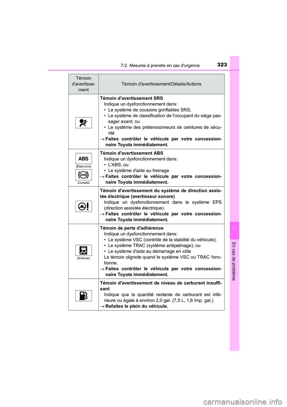 TOYOTA COROLLA IM 2018  Manuel du propriétaire (in French) 3237-2. Mesures à prendre en cas durgence
7
En cas de problème
COROLLA iM_D (OM12M42D)
Témoin davertissement SRSIndique un dysfonctionnement dans:
• Le système de coussins gonflables SRS;
• 