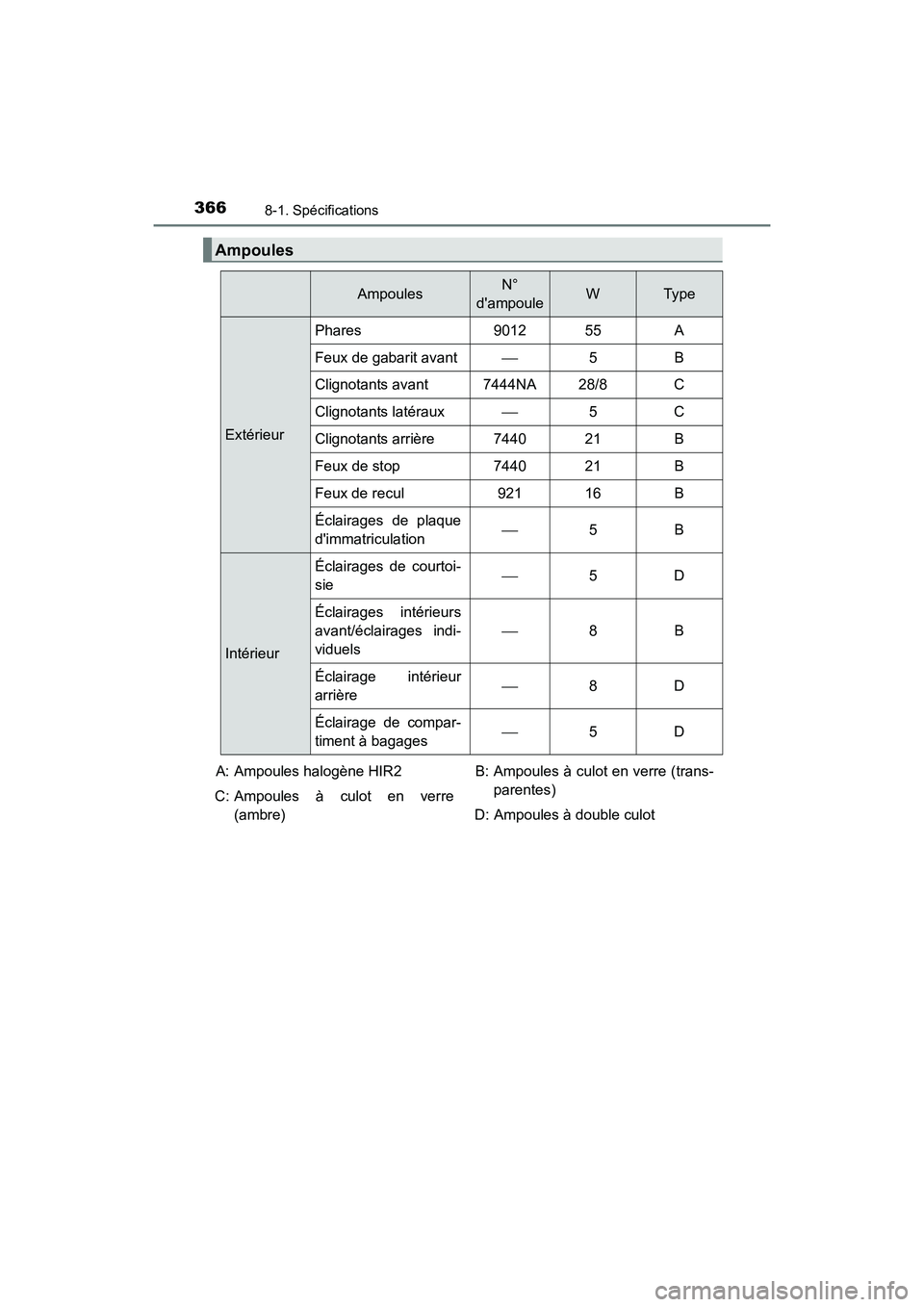 TOYOTA COROLLA IM 2018 Manuel du propriétaire (in French) 3668-1. Spécifications
COROLLA iM_D (OM12M42D)
Ampoules
AmpoulesN°
dampouleWTyp e
Extérieur Phares 9012 55 A
Feux de gabarit avant
5B
Clignotants avant 7444NA 28/8 C
Clignotants latéraux 5 TOYOTA COROLLA IM 2018 Manuel du propriétaire (in French) 3668-1. Spécifications
COROLLA iM_D (OM12M42D)
Ampoules
AmpoulesN°
dampouleWTyp e
Extérieur Phares 9012 55 A
Feux de gabarit avant
5B
Clignotants avant 7444NA 28/8 C
Clignotants latéraux 5