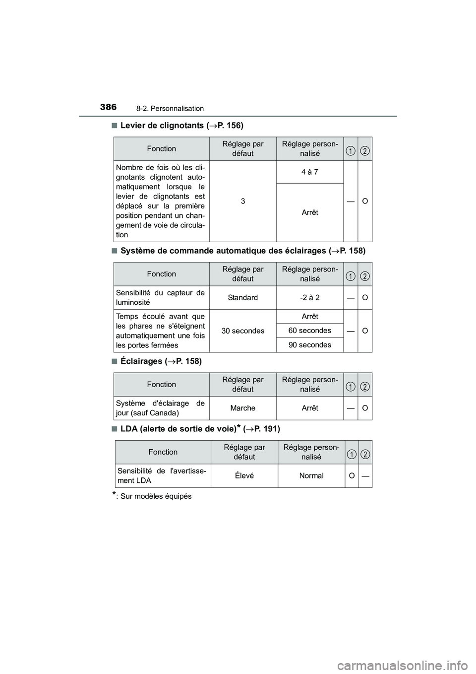 TOYOTA COROLLA IM 2018 Manuel du propriétaire (in French) 3868-2. Personnalisation
COROLLA iM_D (OM12M42D)■
Levier de clignotants (
→P. 156)
■Système de commande automatique des éclairages ( →P. 158)
■Éclairages ( →P. 158)
■LDA (alerte de so TOYOTA COROLLA IM 2018 Manuel du propriétaire (in French) 3868-2. Personnalisation
COROLLA iM_D (OM12M42D)■
Levier de clignotants (
→P. 156)
■Système de commande automatique des éclairages ( →P. 158)
■Éclairages ( →P. 158)
■LDA (alerte de so