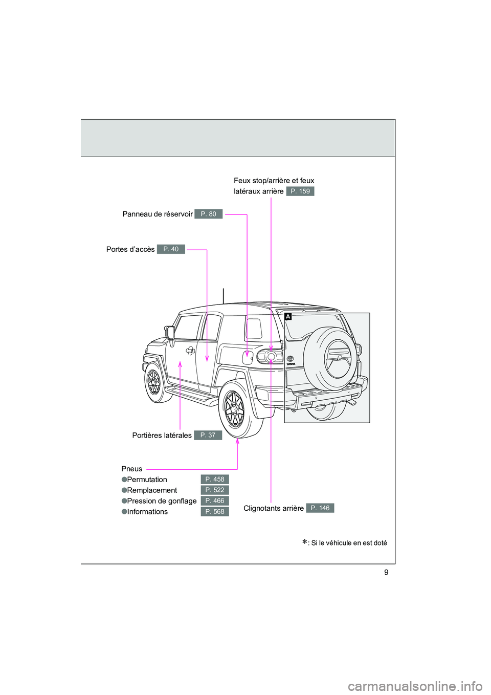 TOYOTA FJ CRUISER 2014  Manuel du propriétaire (in French) FJ CRUISER_D_(35A88D)
9
Pneus
●Permutation
● Remplacement
● Pression de gonflage
● Informations
P. 458
P. 522
P. 466
P. 568
Portes d’accès P. 40
Panneau de réservoir P. 80
Clignotants arri