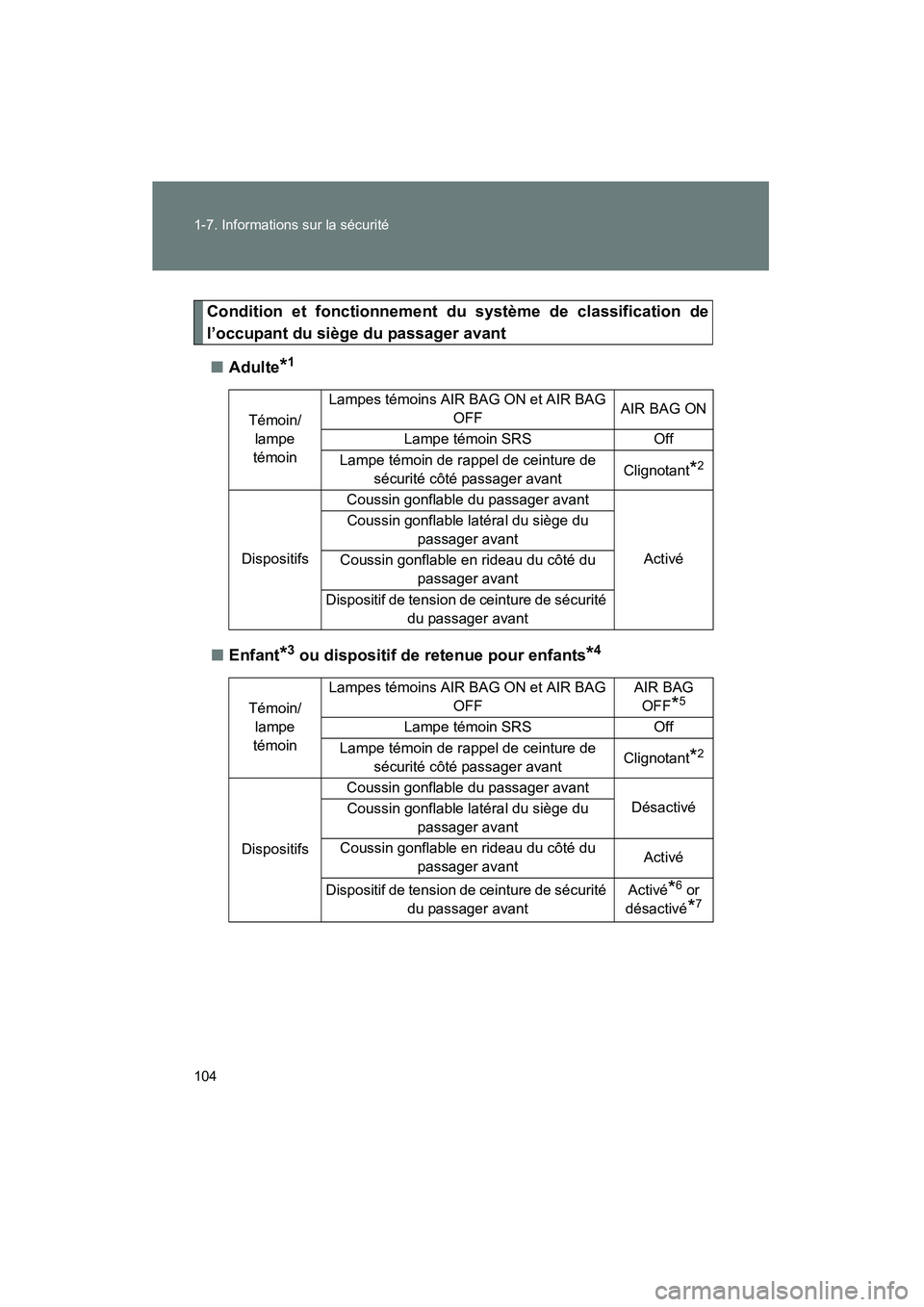 TOYOTA FJ CRUISER 2014 Manuel du propriétaire (in French) 104 1-7. Informations sur la sécurité
FJ CRUISER_D_(35A88D)
Condition et fonctionnement du système de classification de
l’occupant du siège du passager avant■ Adulte
*1
■Enfant*3 ou disposit TOYOTA FJ CRUISER 2014 Manuel du propriétaire (in French) 104 1-7. Informations sur la sécurité
FJ CRUISER_D_(35A88D)
Condition et fonctionnement du système de classification de
l’occupant du siège du passager avant■ Adulte
*1
■Enfant*3 ou disposit