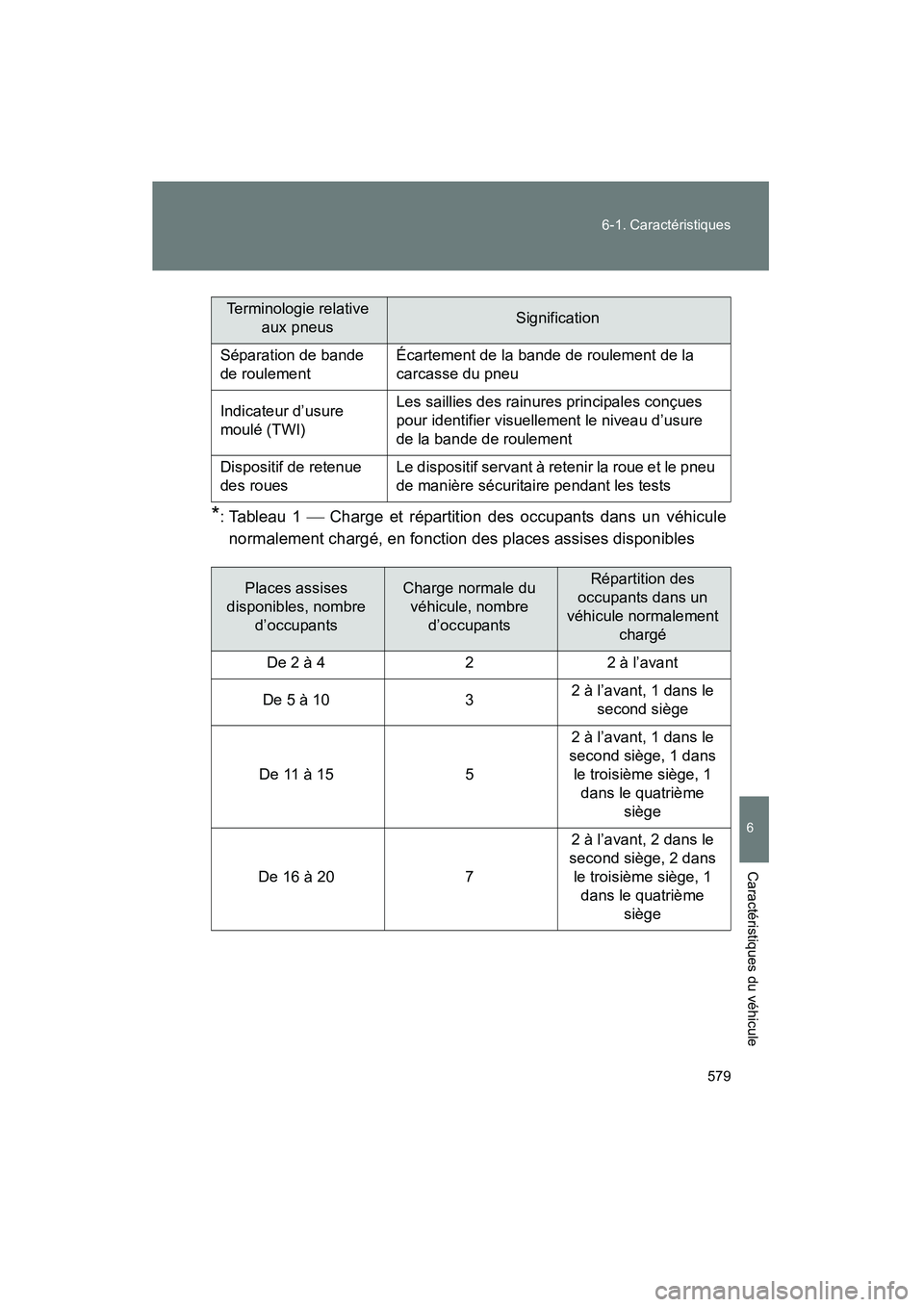 TOYOTA FJ CRUISER 2014 Manuel du propriétaire (in French) 579
6-1. Caractéristiques
6
Caractéristiques du véhicule
FJ CRUISER_D_(35A88D)
*: Tableau 1  Charge et répartition des occupants dans un véhicule
normalement chargé, en fonction des places as TOYOTA FJ CRUISER 2014 Manuel du propriétaire (in French) 579
6-1. Caractéristiques
6
Caractéristiques du véhicule
FJ CRUISER_D_(35A88D)
*: Tableau 1  Charge et répartition des occupants dans un véhicule
normalement chargé, en fonction des places as