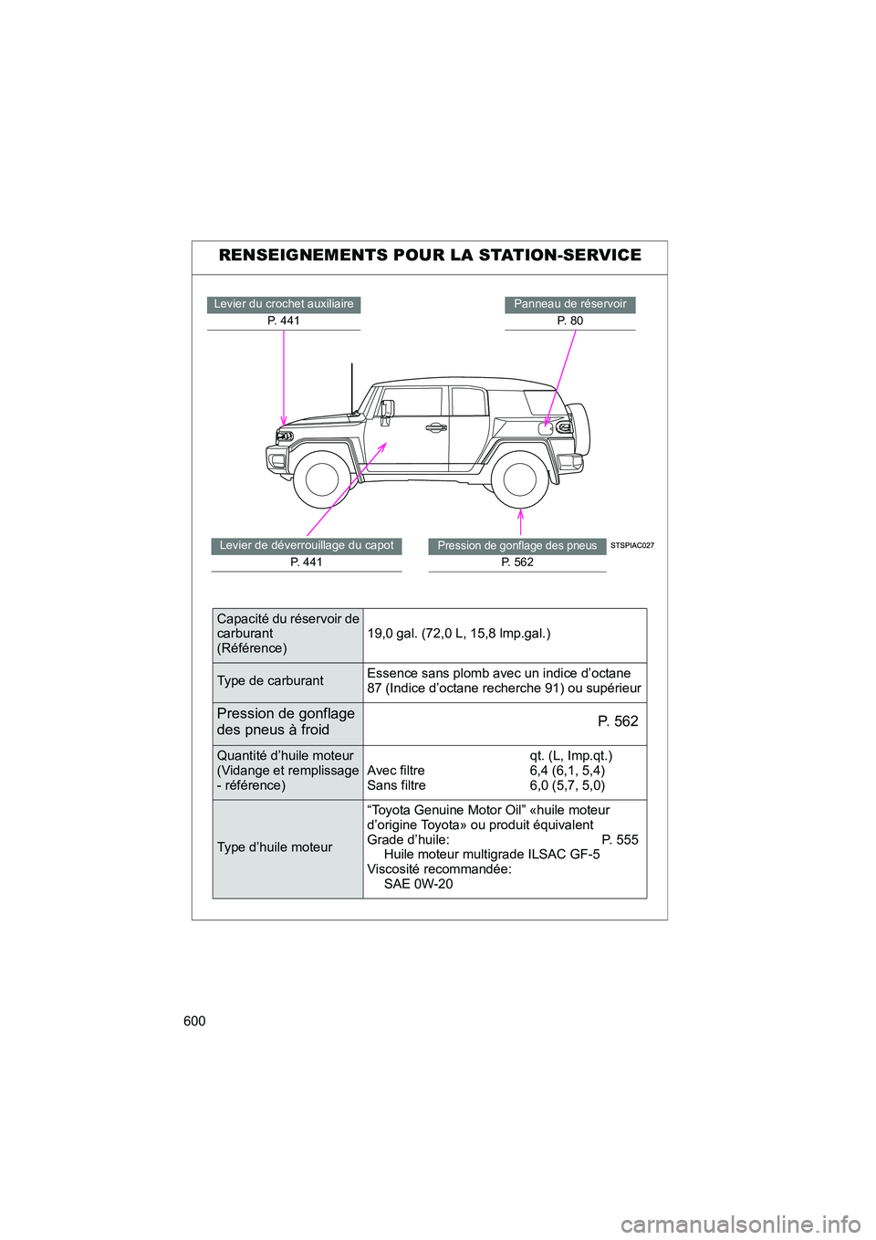 TOYOTA FJ CRUISER 2014  Manuel du propriétaire (in French) 600
FJ CRUISER_D_(35A88D)
RENSEIGNEMENTS POUR LA STATION-SERVICE
Levier du crochet auxiliaireP. 441Panneau de réservoirP.  8 0
Pression de gonflage des pneus
P.  5 6 2
Levier de déverrouillage du ca