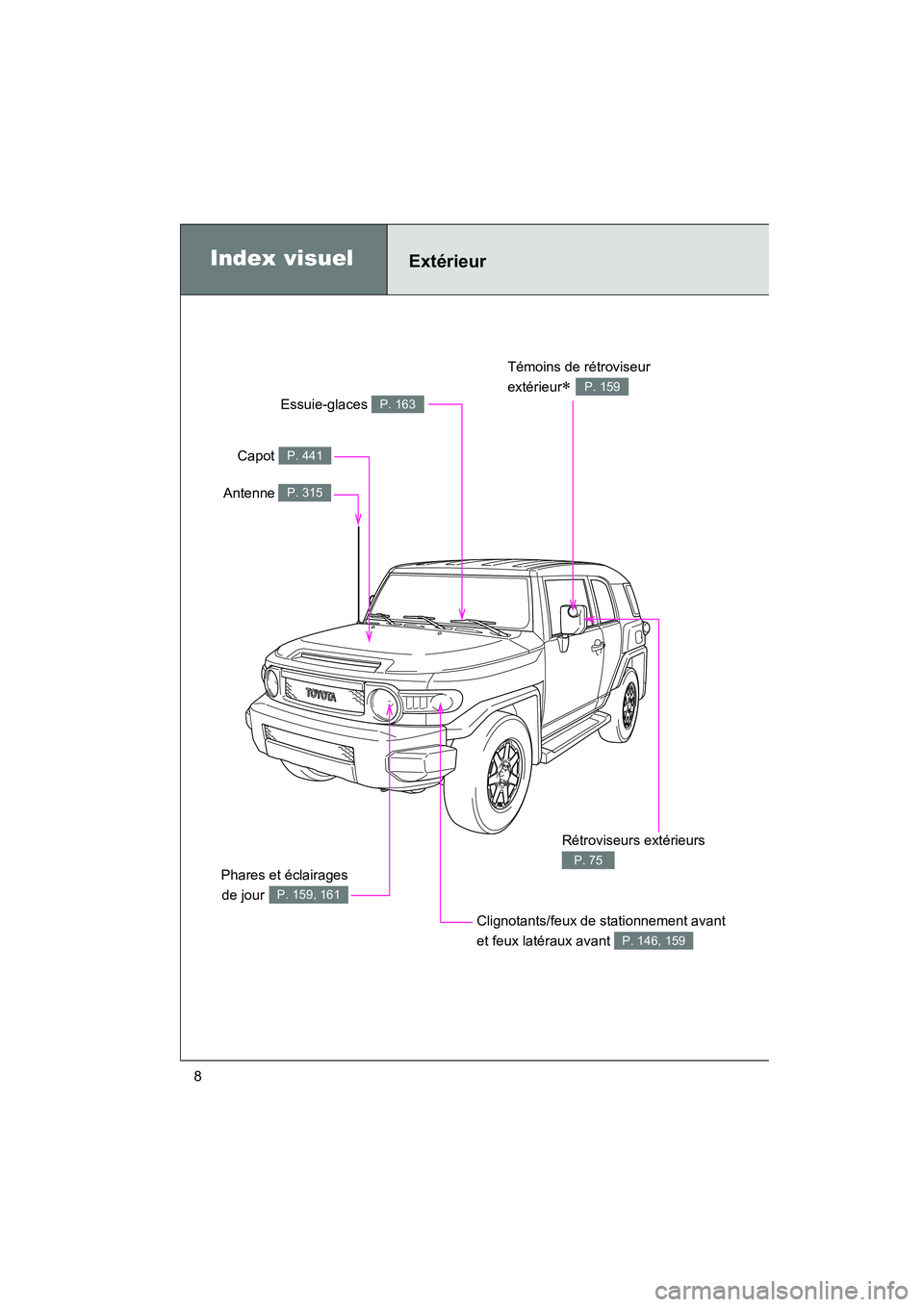 TOYOTA FJ CRUISER 2014  Manuel du propriétaire (in French) FJ CRUISER_D_(35A88D)
8
Phares et éclairagesde jour
 P. 159, 161
Index visuelExtérieur
Capot P. 441
Essuie-glaces P. 163
Témoins de rétroviseur 
extérieur
∗ P. 159
Clignotants/feux de stationne