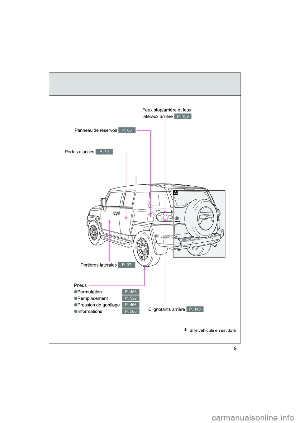 TOYOTA FJ CRUISER 2013  Manuel du propriétaire (in French) FJ CRUISER_D_(35A71D)
9
Pneus
●Permutation
● Remplacement
● Pression de gonflage
● Informations
P. 458
P. 522
P. 466
P. 568
Portes d’accès P. 40
Panneau de réservoir P. 80
Clignotants arri