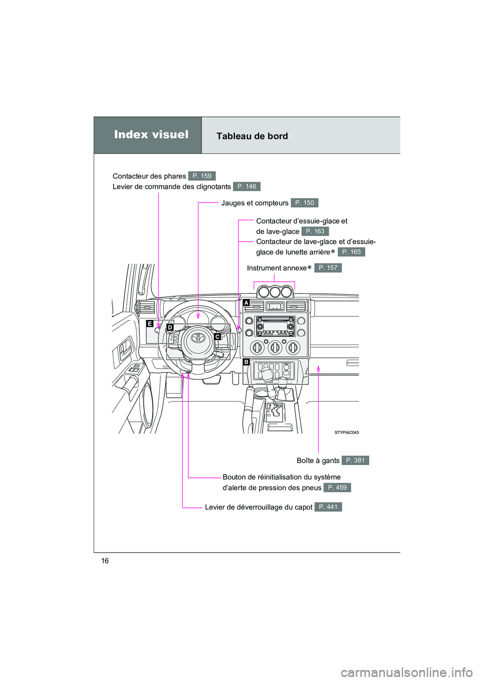 TOYOTA FJ CRUISER 2013  Manuel du propriétaire (in French) FJ CRUISER_D_(35A71D)
16
Index visuelTableau de bord
Contacteur des phares 
Levier de commande des clignotants P. 159
P. 146
Contacteur d’essuie-glace et 
de lave-glace   
P. 163 
Jauges et compteur