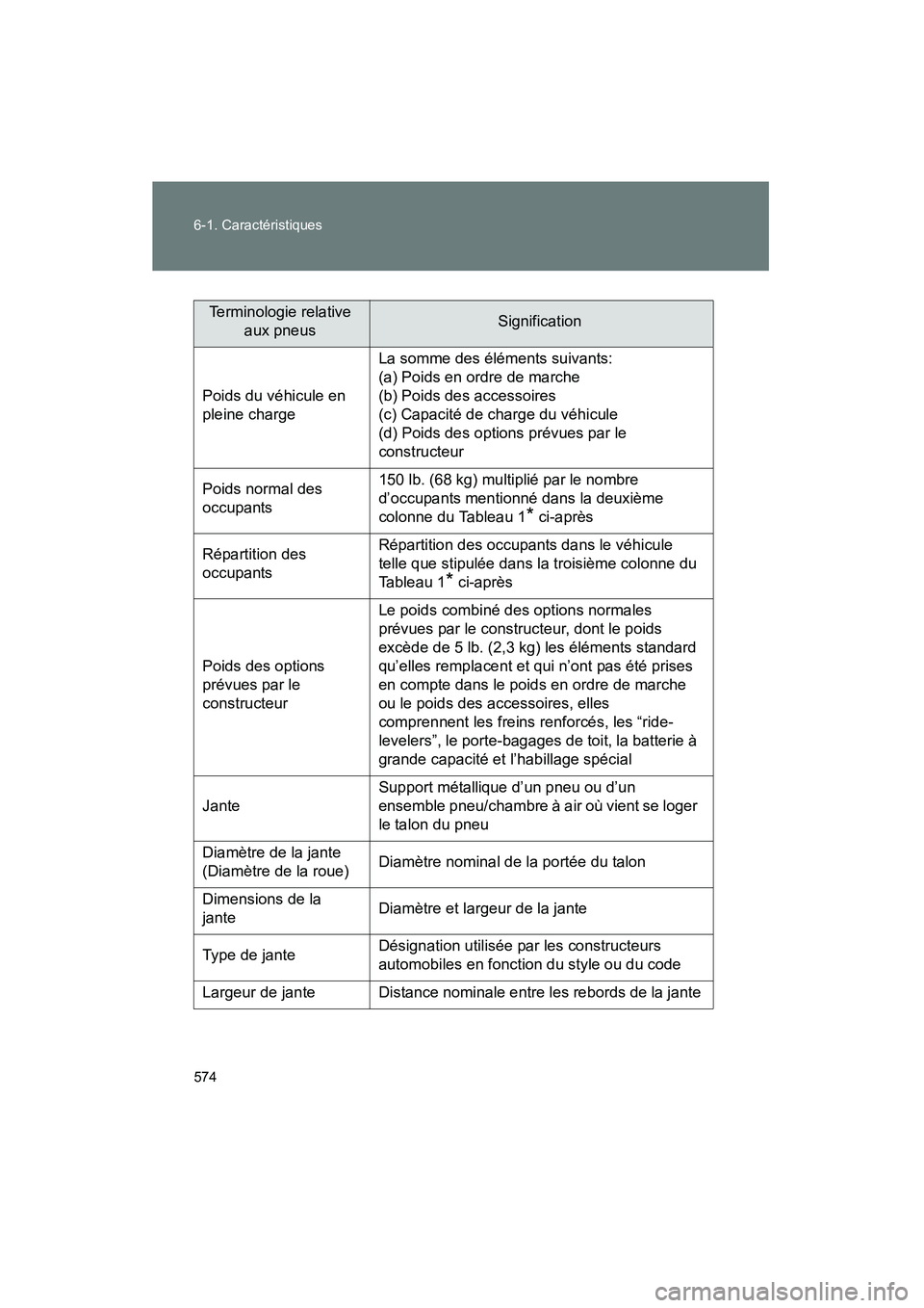 TOYOTA FJ CRUISER 2013 Manuel du propriétaire (in French) 574 6-1. Caractéristiques
FJ CRUISER_D_(35A71D)
Terminologie relative aux pneusSignification
Poids du véhicule en
pleine charge
La somme des éléments suivants:
(a) Poids en ordre de marche
(b) Po TOYOTA FJ CRUISER 2013 Manuel du propriétaire (in French) 574 6-1. Caractéristiques
FJ CRUISER_D_(35A71D)
Terminologie relative aux pneusSignification
Poids du véhicule en
pleine charge
La somme des éléments suivants:
(a) Poids en ordre de marche
(b) Po