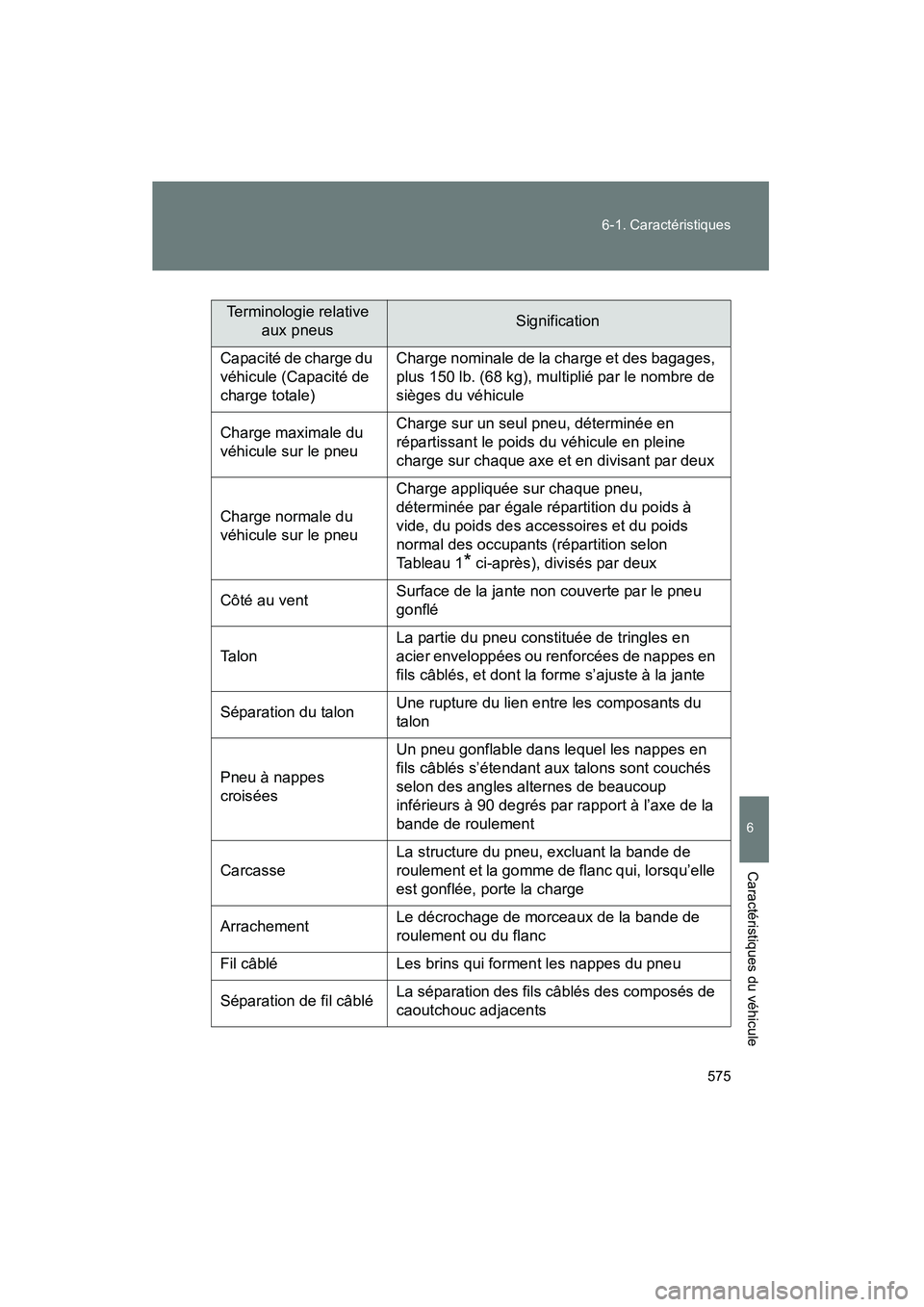 TOYOTA FJ CRUISER 2013 Manuel du propriétaire (in French) 575
6-1. Caractéristiques
6
Caractéristiques du véhicule
FJ CRUISER_D_(35A71D)
Terminologie relative
aux pneusSignification
Capacité de charge du
véhicule (Capacité de
charge totale)Charge no TOYOTA FJ CRUISER 2013 Manuel du propriétaire (in French) 575
6-1. Caractéristiques
6
Caractéristiques du véhicule
FJ CRUISER_D_(35A71D)
Terminologie relative
aux pneusSignification
Capacité de charge du
véhicule (Capacité de
charge totale)Charge no