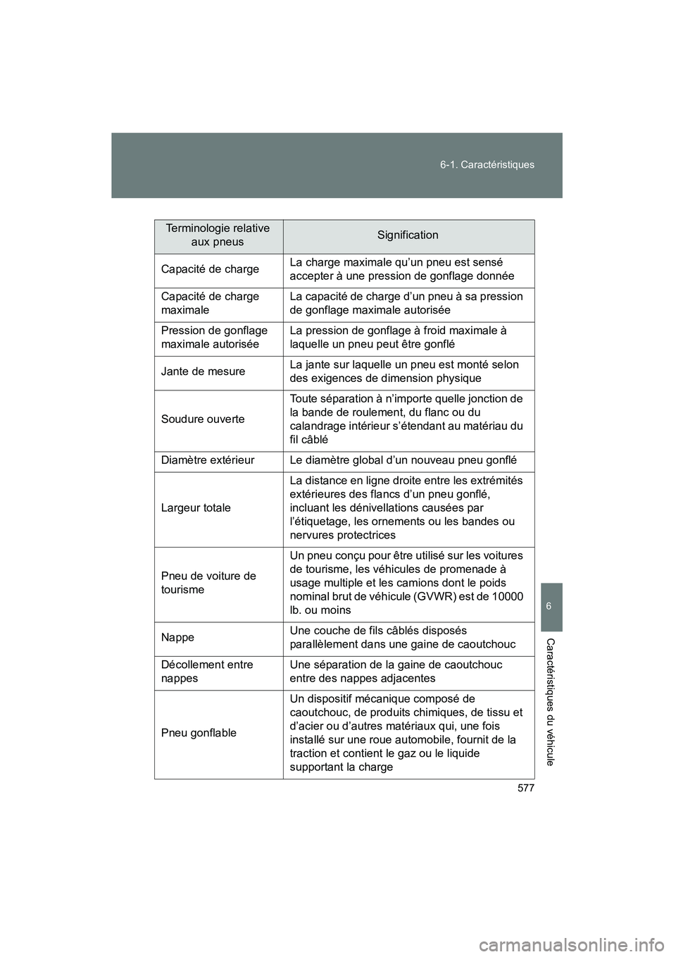 TOYOTA FJ CRUISER 2013 Manuel du propriétaire (in French) 577
6-1. Caractéristiques
6
Caractéristiques du véhicule
FJ CRUISER_D_(35A71D)
Terminologie relative
aux pneusSignification
Capacité de chargeLa charge maximale qu’un pneu est sensé
accepter TOYOTA FJ CRUISER 2013 Manuel du propriétaire (in French) 577
6-1. Caractéristiques
6
Caractéristiques du véhicule
FJ CRUISER_D_(35A71D)
Terminologie relative
aux pneusSignification
Capacité de chargeLa charge maximale qu’un pneu est sensé
accepter