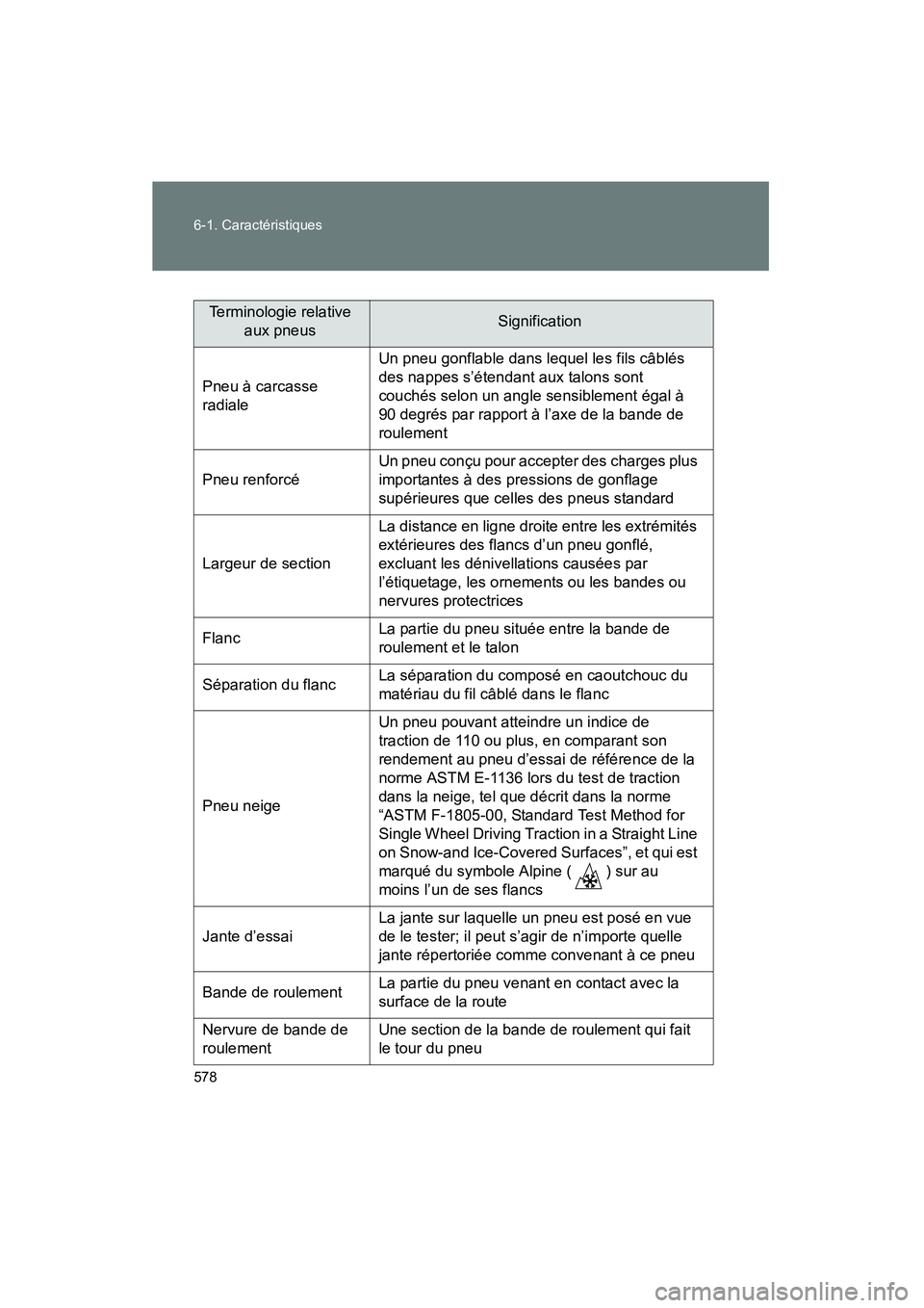 TOYOTA FJ CRUISER 2013 Manuel du propriétaire (in French) 578 6-1. Caractéristiques
FJ CRUISER_D_(35A71D)
Terminologie relative aux pneusSignification
Pneu à carcasse
radiale
Un pneu gonflable dans lequel les fils câblés
des nappes s’étendant aux ta TOYOTA FJ CRUISER 2013 Manuel du propriétaire (in French) 578 6-1. Caractéristiques
FJ CRUISER_D_(35A71D)
Terminologie relative aux pneusSignification
Pneu à carcasse
radiale
Un pneu gonflable dans lequel les fils câblés
des nappes s’étendant aux ta