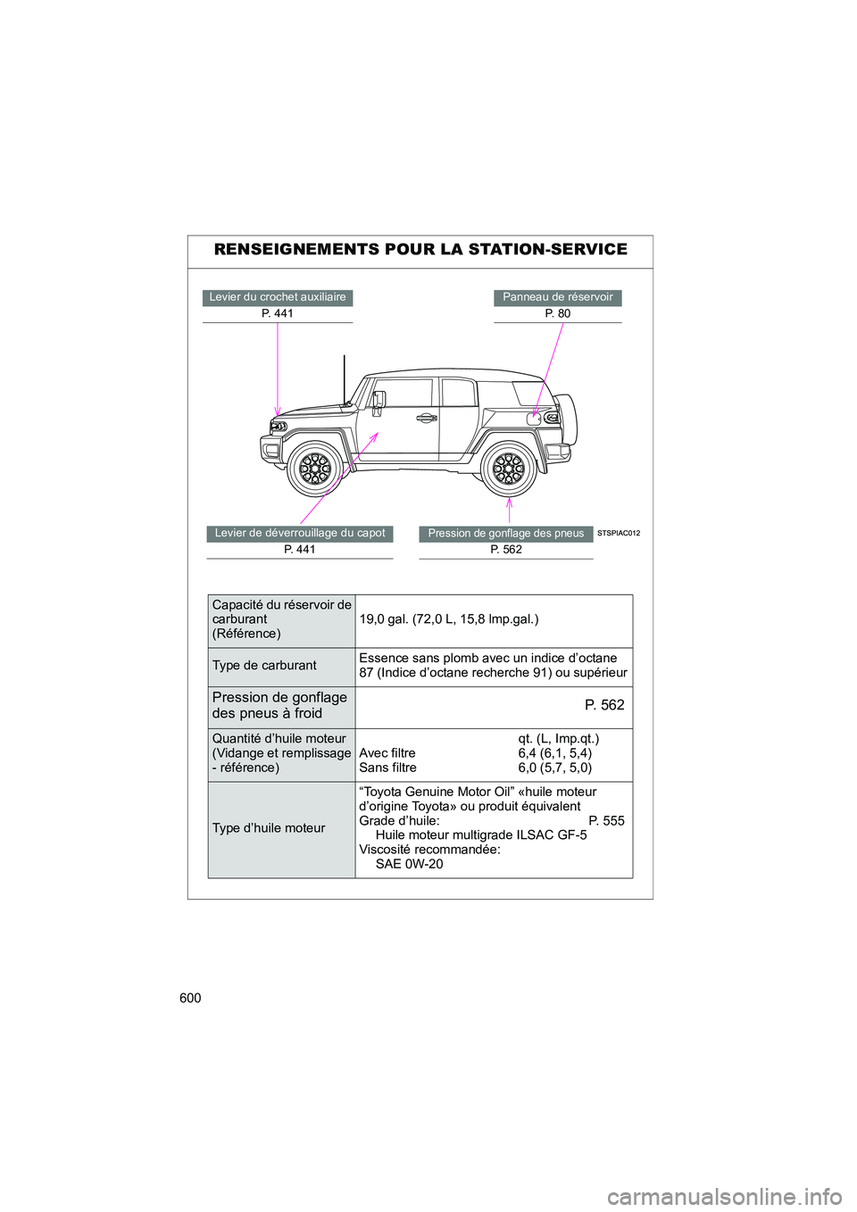 TOYOTA FJ CRUISER 2013  Manuel du propriétaire (in French) 600
FJ CRUISER_D_(35A71D)
RENSEIGNEMENTS POUR LA STATION-SERVICE
Levier du crochet auxiliaireP. 441Panneau de réservoirP.  8 0
Pression de gonflage des pneus
P.  5 6 2
Levier de déverrouillage du ca
