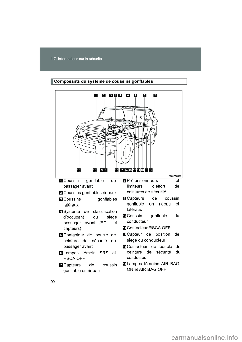TOYOTA FJ CRUISER 2013  Manuel du propriétaire (in French) 90 1-7. Informations sur la sécurité
FJ CRUISER_D_(35A71D)
Composants du système de coussins gonflablesCoussin gonflable du
passager avant
Coussins gonflables rideaux
Coussins gonflables
latéraux
