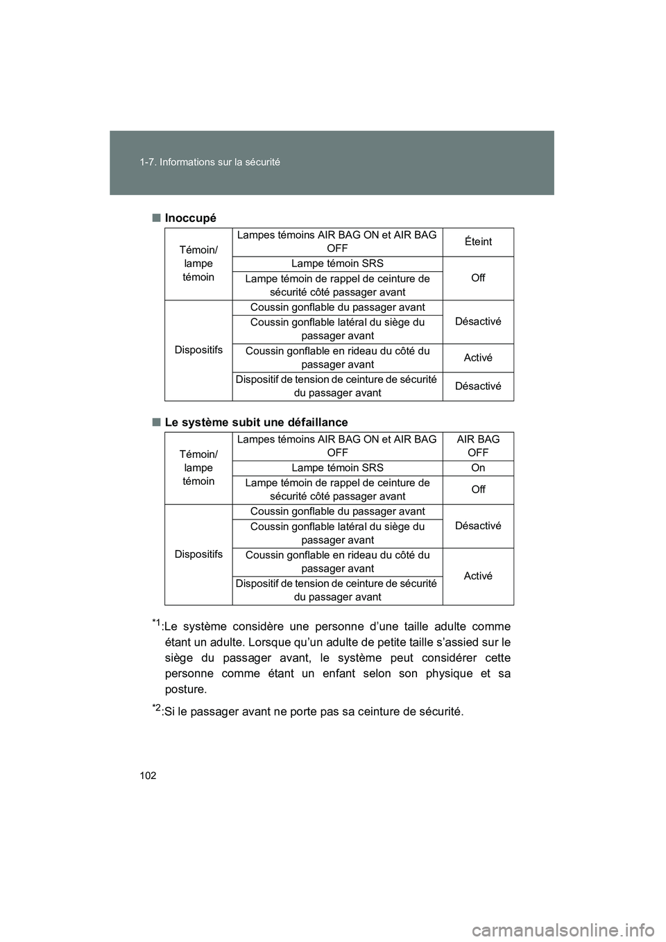 TOYOTA FJ CRUISER 2012  Manuel du propriétaire (in French) 102 1-7. Informations sur la sécurité
FJ CRUISER_D_(35A60D)■
Inoccupé
■ Le système subit une défaillance
*1:Le système considère une personne d’une taille adulte comme
étant un adulte. L