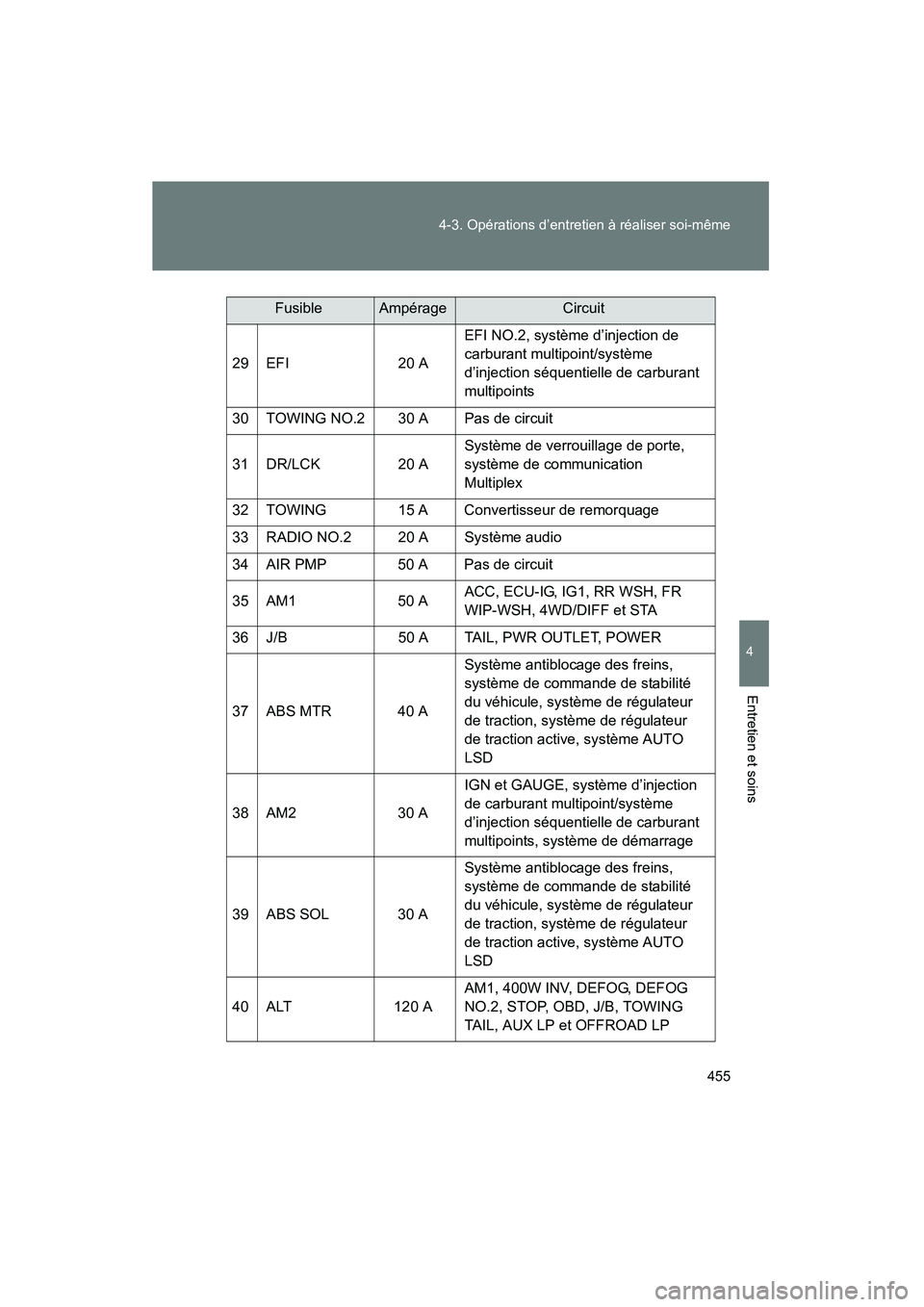 TOYOTA FJ CRUISER 2012  Manuel du propriétaire (in French) 455
4-3. Opérations d’entretien à réaliser soi-même
4
Entretien et soins
FJ CRUISER_D_(35A60D)
29 EFI
20 AEFI NO.2, système d’injection de 
carburant multipoint/système 
d’injection séque