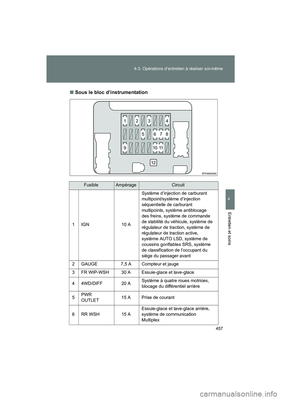 TOYOTA FJ CRUISER 2012  Manuel du propriétaire (in French) 457
4-3. Opérations d’entretien à réaliser soi-même
4
Entretien et soins
FJ CRUISER_D_(35A60D)
■
Sous le bloc d’instrumentation
FusibleAmpérageCircuit
1 IGN 10 ASystème d’injection de ca