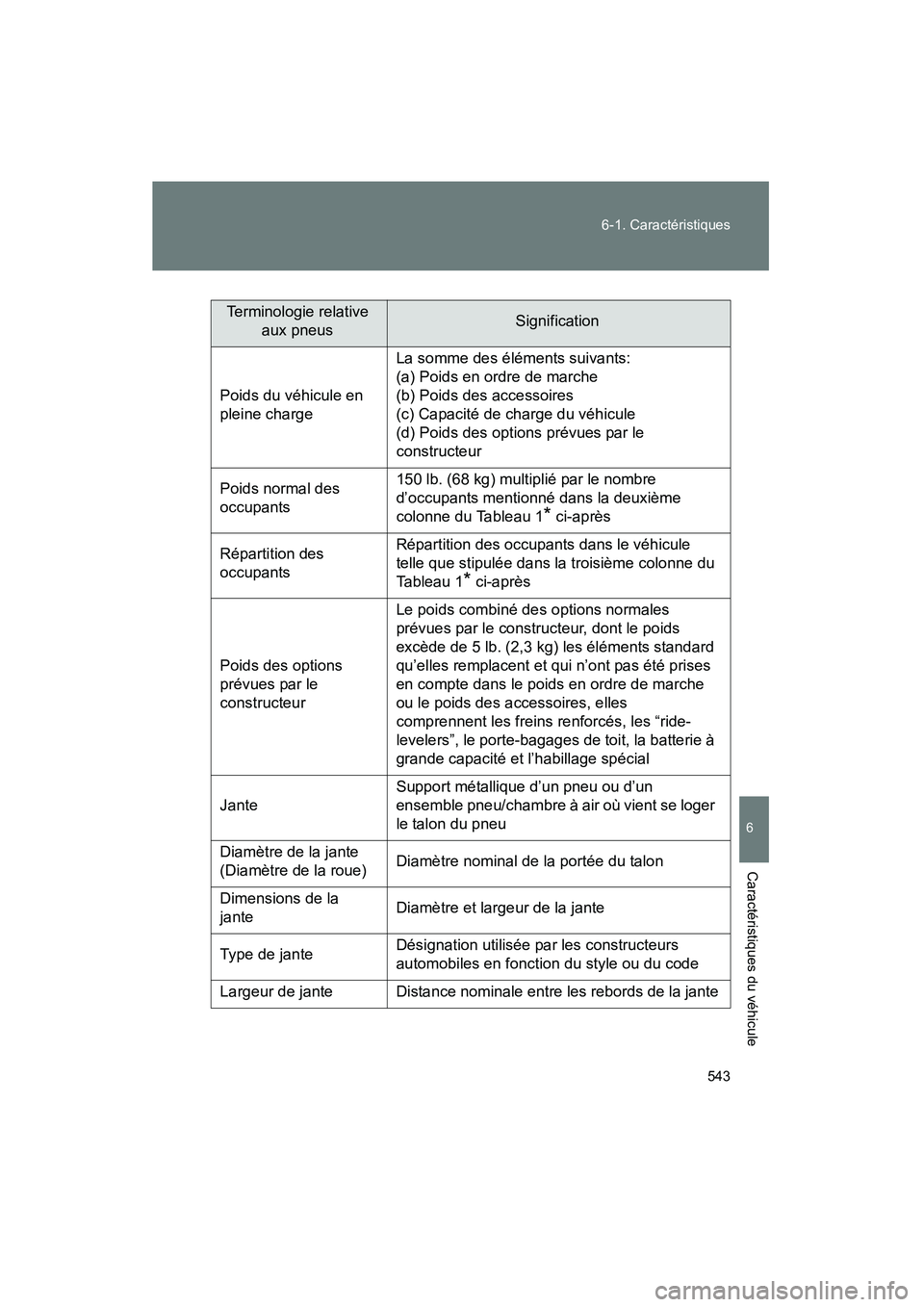 TOYOTA FJ CRUISER 2012 Manuel du propriétaire (in French) 543
6-1. Caractéristiques
6
Caractéristiques du véhicule
FJ CRUISER_D_(35A60D)
Terminologie relative
aux pneusSignification
Poids du véhicule en
pleine charge
La somme des éléments suivants:
( TOYOTA FJ CRUISER 2012 Manuel du propriétaire (in French) 543
6-1. Caractéristiques
6
Caractéristiques du véhicule
FJ CRUISER_D_(35A60D)
Terminologie relative
aux pneusSignification
Poids du véhicule en
pleine charge
La somme des éléments suivants:
(