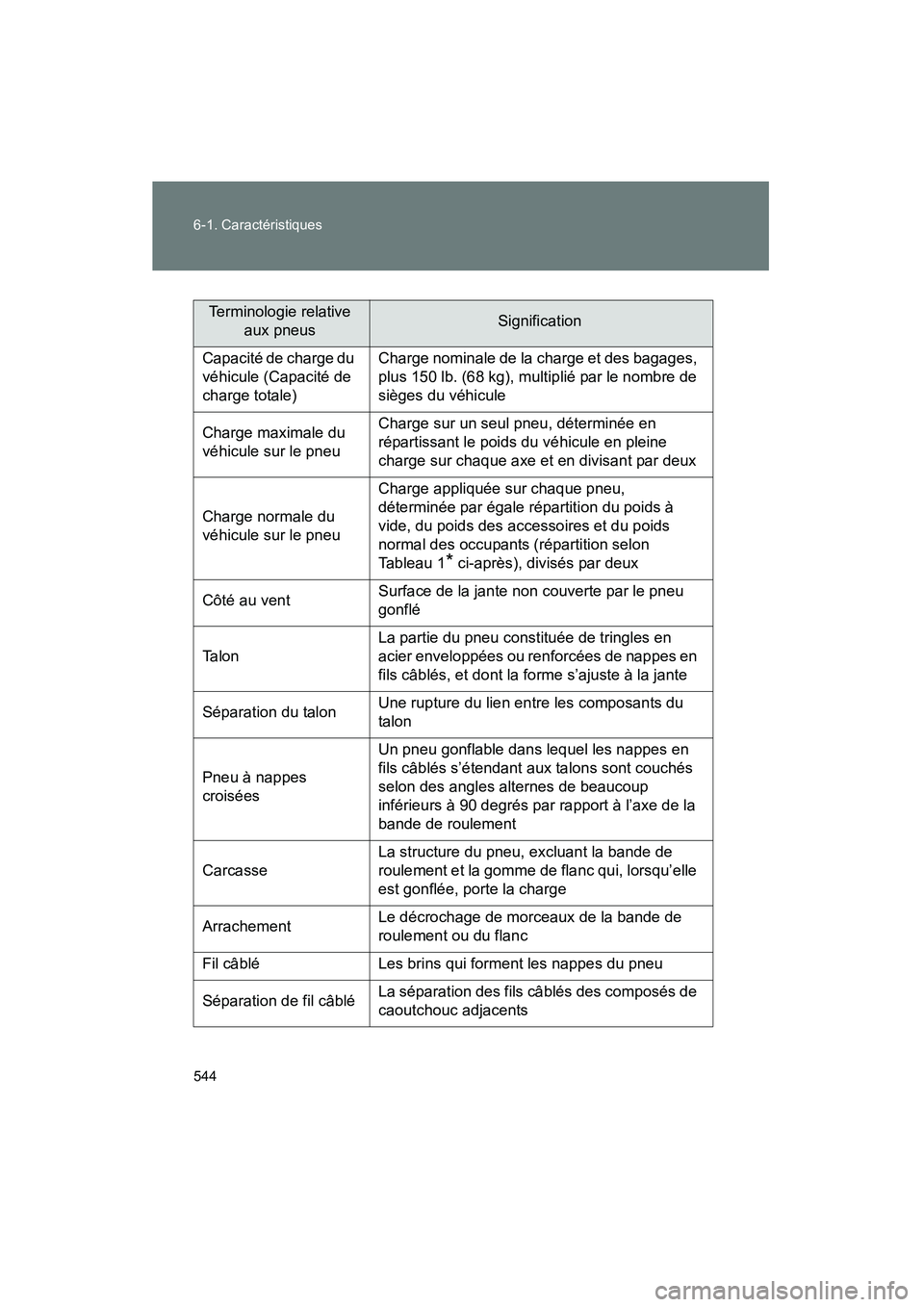 TOYOTA FJ CRUISER 2012 Manuel du propriétaire (in French) 544 6-1. Caractéristiques
FJ CRUISER_D_(35A60D)
Terminologie relative aux pneusSignification
Capacité de charge du
véhicule (Capacité de
charge totale)Charge nominale de la charge et des bagages TOYOTA FJ CRUISER 2012 Manuel du propriétaire (in French) 544 6-1. Caractéristiques
FJ CRUISER_D_(35A60D)
Terminologie relative aux pneusSignification
Capacité de charge du
véhicule (Capacité de
charge totale)Charge nominale de la charge et des bagages