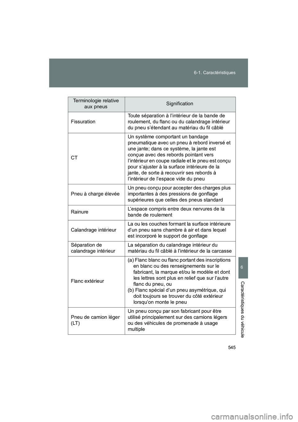 TOYOTA FJ CRUISER 2012 Manuel du propriétaire (in French) 545
6-1. Caractéristiques
6
Caractéristiques du véhicule
FJ CRUISER_D_(35A60D)
Terminologie relative
aux pneusSignification
Fissuration
Toute séparation à l’intérieur de la bande de
roulemen TOYOTA FJ CRUISER 2012 Manuel du propriétaire (in French) 545
6-1. Caractéristiques
6
Caractéristiques du véhicule
FJ CRUISER_D_(35A60D)
Terminologie relative
aux pneusSignification
Fissuration
Toute séparation à l’intérieur de la bande de
roulemen