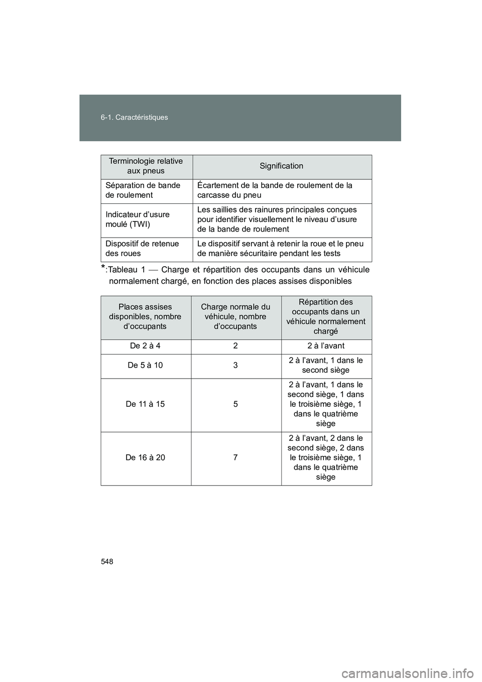 TOYOTA FJ CRUISER 2012 Manuel du propriétaire (in French) 548 6-1. Caractéristiques
FJ CRUISER_D_(35A60D)
*:Tableau 1 Charge et répartition des occupants dans un véhicule
normalement chargé, en fonction des places assises disponibles
Terminologie rel TOYOTA FJ CRUISER 2012 Manuel du propriétaire (in French) 548 6-1. Caractéristiques
FJ CRUISER_D_(35A60D)
*:Tableau 1 Charge et répartition des occupants dans un véhicule
normalement chargé, en fonction des places assises disponibles
Terminologie rel