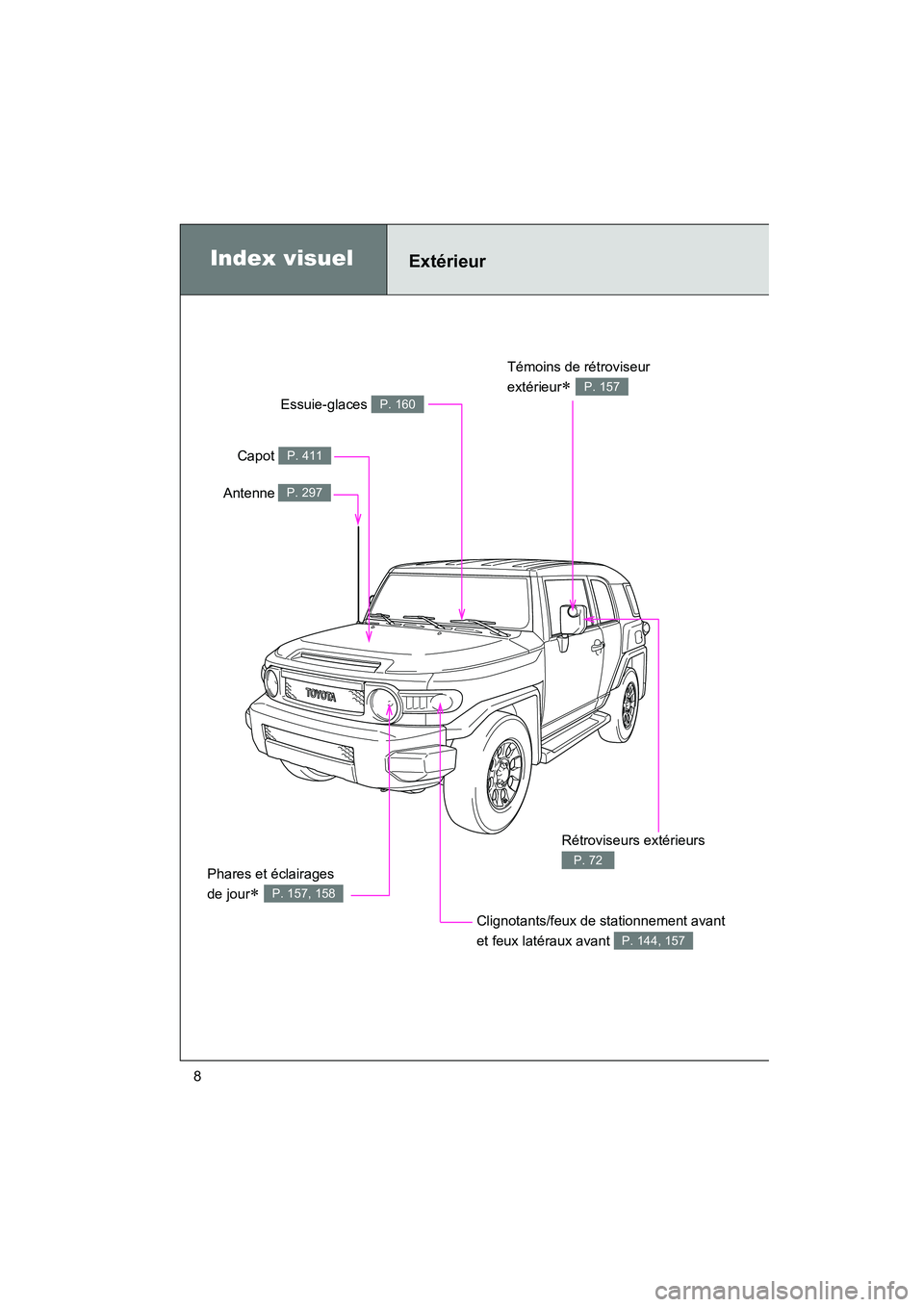 TOYOTA FJ CRUISER 2012  Manuel du propriétaire (in French) FJ CRUISER_D_(35A60D)
8
Phares et éclairages 
de jour
∗ P. 157, 158
Index visuelExtérieur
Capot P. 411
Essuie-glaces P. 160
Témoins de rétroviseur 
extérieur
∗ P. 157
Clignotants/feux de stat