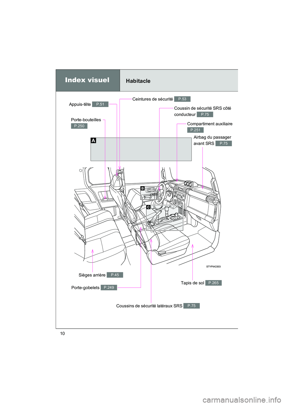 TOYOTA FJ CRUISER 2008  Manuel du propriétaire (in French) FJ CRUISER_D_(L/O_0708)
10
Index visuelHabitacle
Ceintures de sécurité P.53
Coussin de sécurité SRS côté 
conducteur 
P.75
Appuis-tête P.51
Porte-bouteilles 
P.250
Porte-gobelets P.249
Coussins