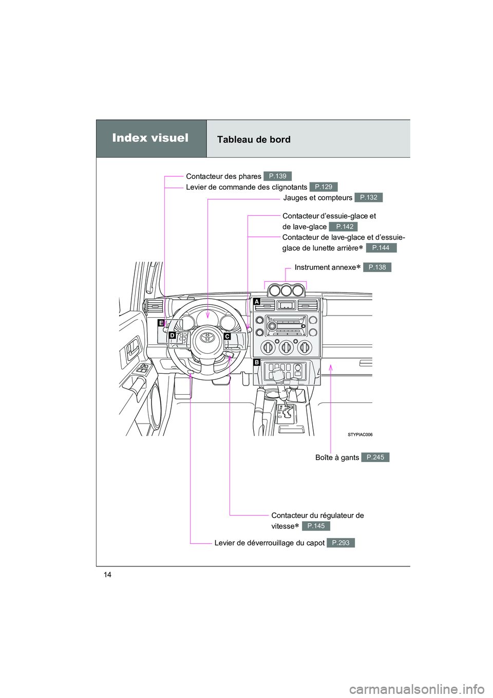 TOYOTA FJ CRUISER 2008  Manuel du propriétaire (in French) FJ CRUISER_D_(L/O_0708)
14
Index visuelTableau de bord
Contacteur des phares 
Levier de commande des clignotants P.139
P.129
Contacteur d’essuie-glace et 
de lave-glace   
P.142 
Contacteur du régu