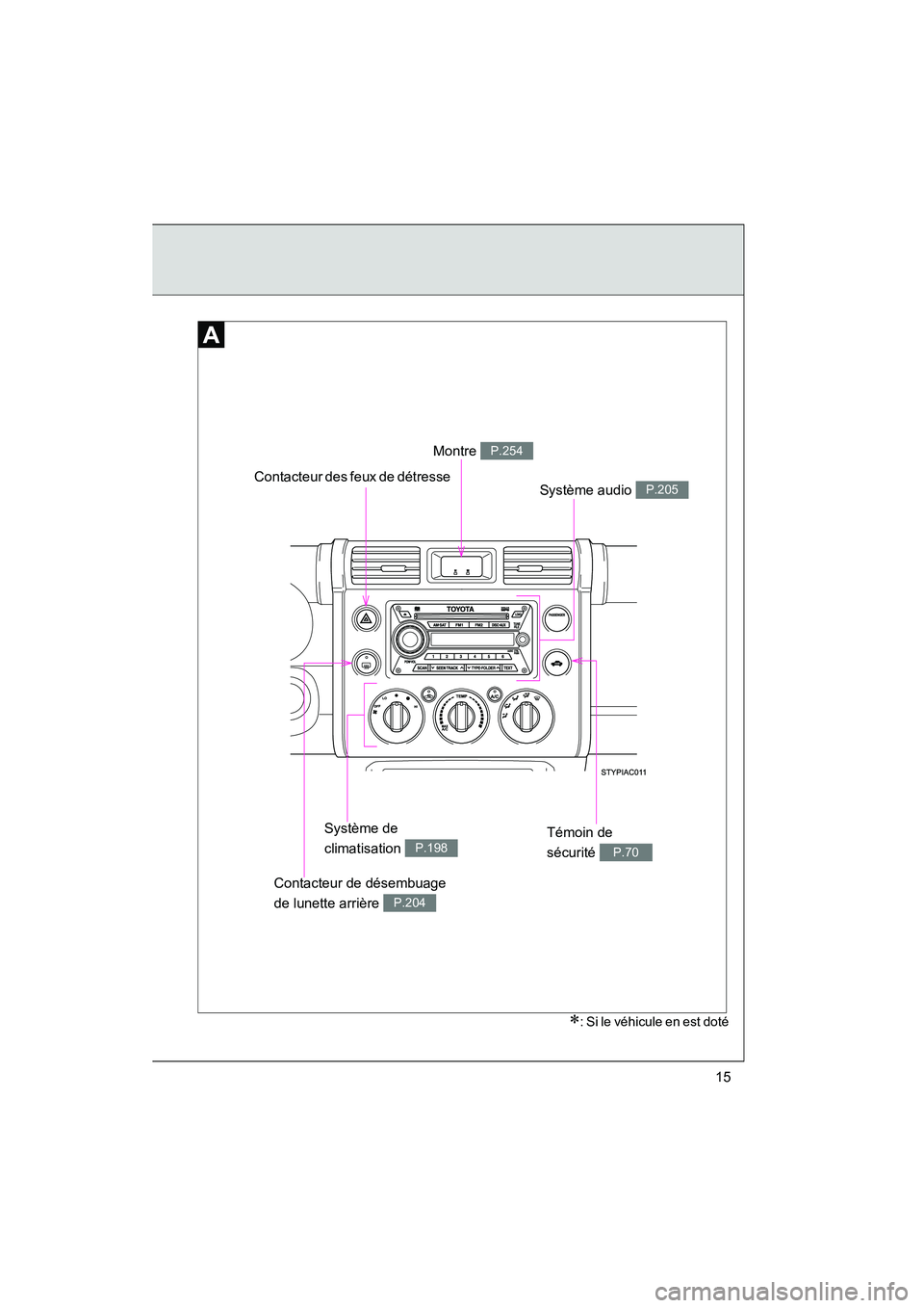 TOYOTA FJ CRUISER 2008  Manuel du propriétaire (in French) FJ CRUISER_D_(L/O_0708)
15
∗: Si le véhicule en est doté
Montre P.254
Contacteur des feux de détresse Système audio P.205
Témoin de 
sécurité 
P.70
Système de 
climatisation 
P.198
Contacteu
