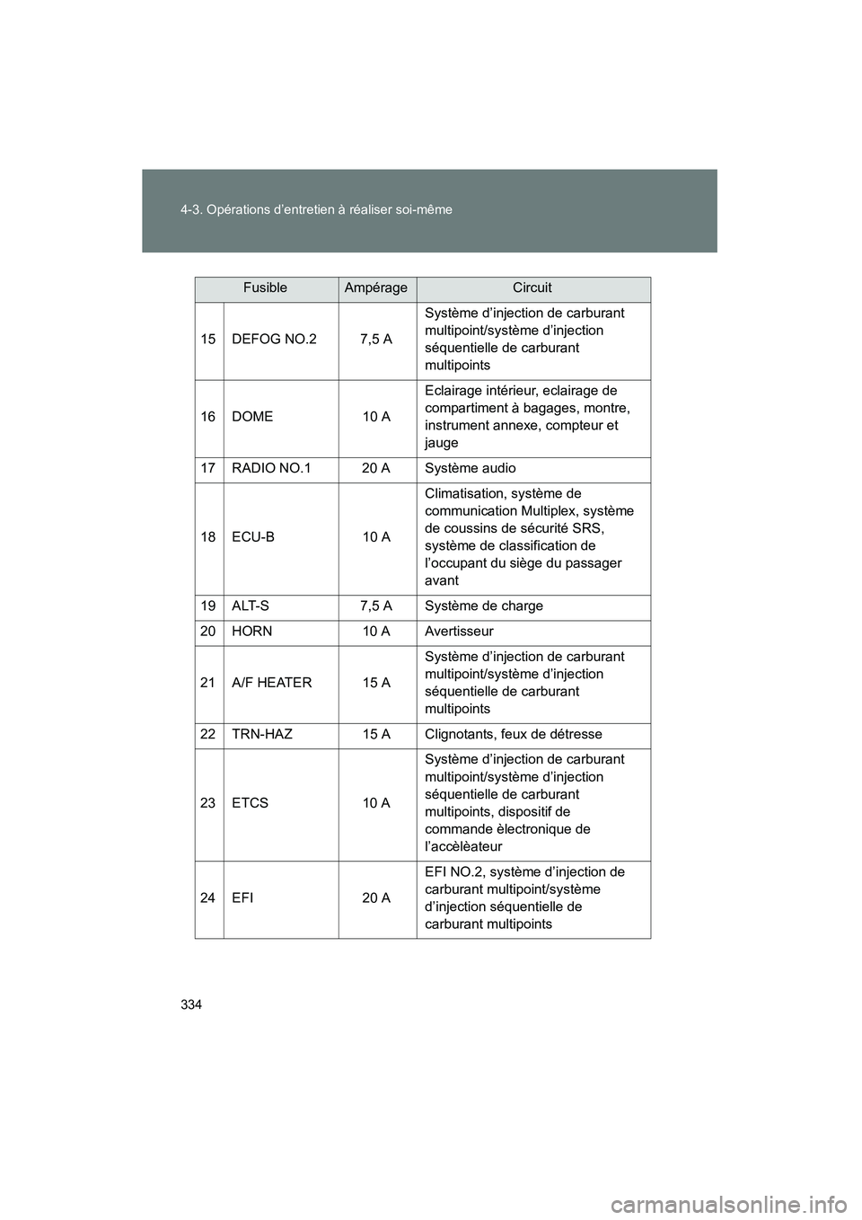 TOYOTA FJ CRUISER 2008 Manuel du propriétaire (in French) 334 4-3. Opérations d’entretien à réaliser soi-même
FJ CRUISER_D_(L/O_0708)
15 DEFOG NO.2 7,5 ASystème d’injection de carburant
multipoint/système d’injection
séquentielle de carburant TOYOTA FJ CRUISER 2008 Manuel du propriétaire (in French) 334 4-3. Opérations d’entretien à réaliser soi-même
FJ CRUISER_D_(L/O_0708)
15 DEFOG NO.2 7,5 ASystème d’injection de carburant
multipoint/système d’injection
séquentielle de carburant