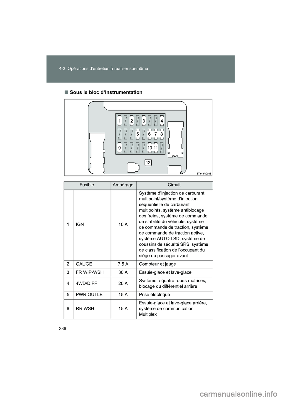 TOYOTA FJ CRUISER 2008 Manuel du propriétaire (in French) 336 4-3. Opérations d’entretien à réaliser soi-même
FJ CRUISER_D_(L/O_0708)■
Sous le bloc d’instrumentation
FusibleAmpérageCircuit
1 IGN 10 ASystème d’injection de carburant
multipoint/ TOYOTA FJ CRUISER 2008 Manuel du propriétaire (in French) 336 4-3. Opérations d’entretien à réaliser soi-même
FJ CRUISER_D_(L/O_0708)■
Sous le bloc d’instrumentation
FusibleAmpérageCircuit
1 IGN 10 ASystème d’injection de carburant
multipoint/