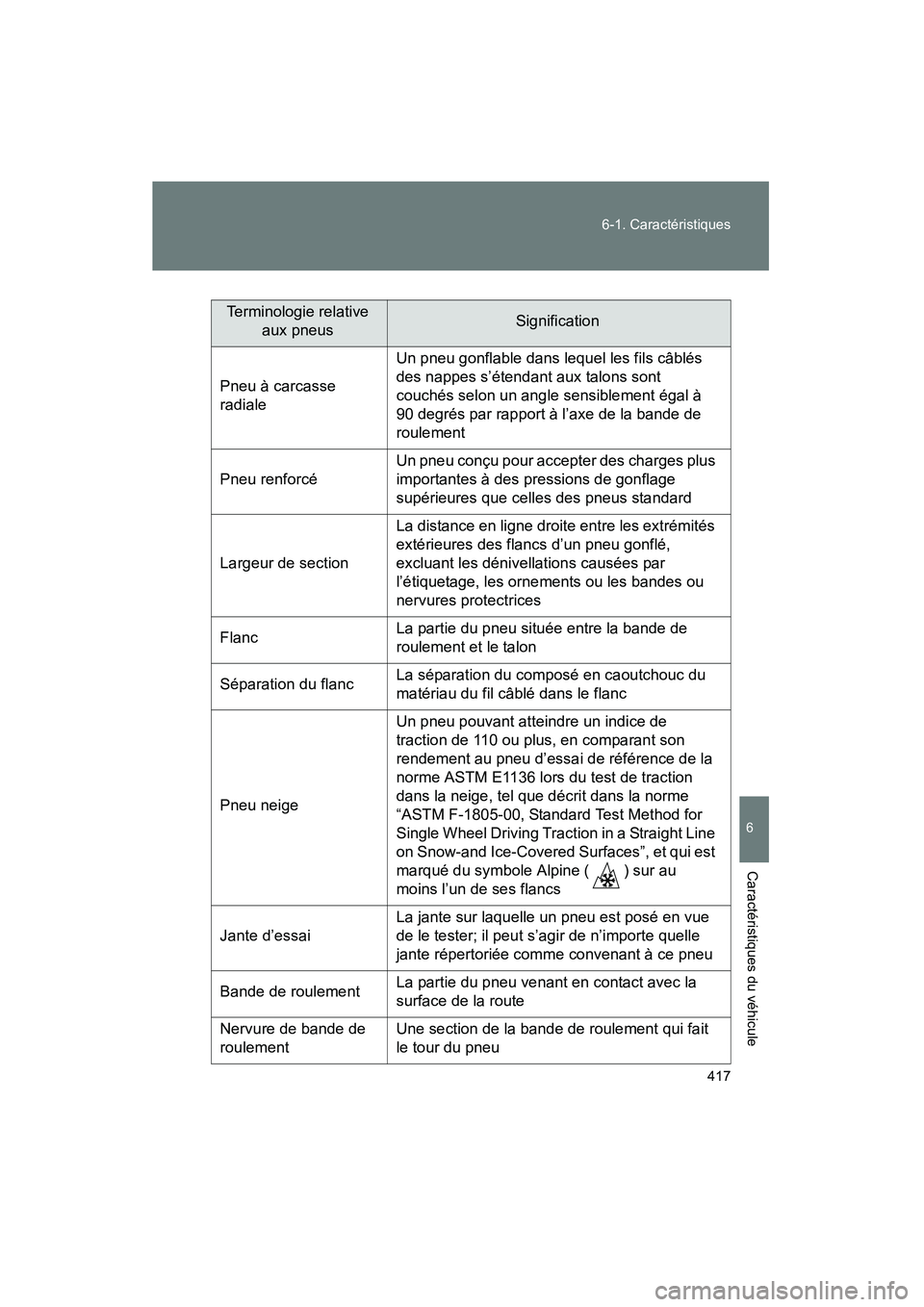 TOYOTA FJ CRUISER 2008 Manuel du propriétaire (in French) 417
6-1. Caractéristiques
6
Caractéristiques du véhicule
FJ CRUISER_D_(L/O_0708)
Terminologie relative
aux pneusSignification
Pneu à carcasse
radiale
Un pneu gonflable dans lequel les fils câbl TOYOTA FJ CRUISER 2008 Manuel du propriétaire (in French) 417
6-1. Caractéristiques
6
Caractéristiques du véhicule
FJ CRUISER_D_(L/O_0708)
Terminologie relative
aux pneusSignification
Pneu à carcasse
radiale
Un pneu gonflable dans lequel les fils câbl