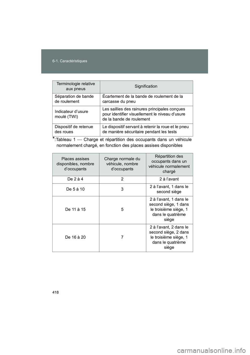 TOYOTA FJ CRUISER 2008 Manuel du propriétaire (in French) 418 6-1. Caractéristiques
FJ CRUISER_D_(L/O_0708)
*:Tableau 1 Charge et répartition des occupants dans un véhicule
normalement chargé, en fonction des places assises disponibles
Terminologie TOYOTA FJ CRUISER 2008 Manuel du propriétaire (in French) 418 6-1. Caractéristiques
FJ CRUISER_D_(L/O_0708)
*:Tableau 1 Charge et répartition des occupants dans un véhicule
normalement chargé, en fonction des places assises disponibles
Terminologie