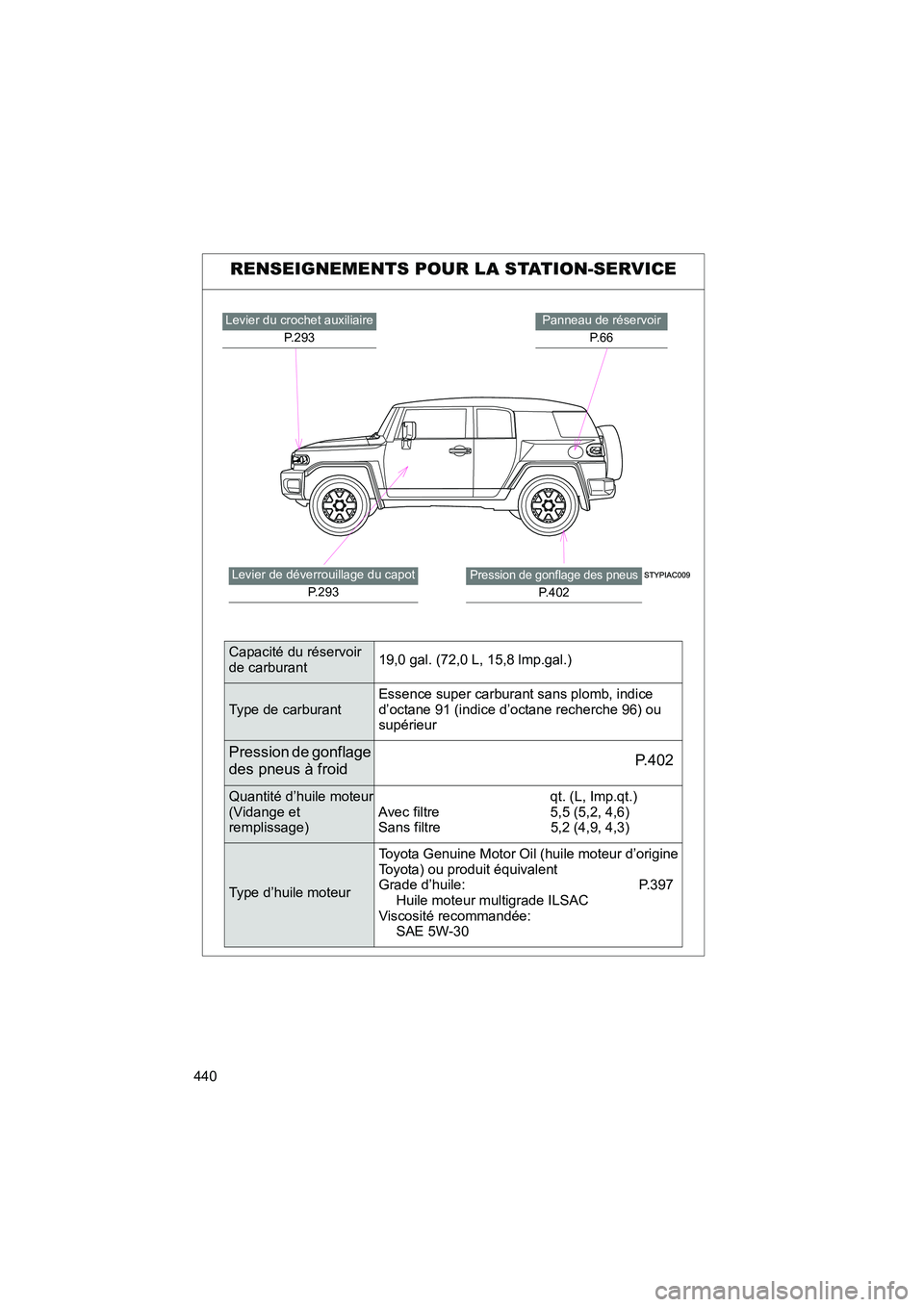 TOYOTA FJ CRUISER 2008  Manuel du propriétaire (in French) 440
FJ CRUISER_D_(L/O_0708)
RENSEIGNEMENTS POUR LA STATION-SERVICE
Levier du crochet auxiliaireP.293Panneau de réservoirP. 6 6
Pression de gonflage des pneus
P.402
Levier de déverrouillage du capot 