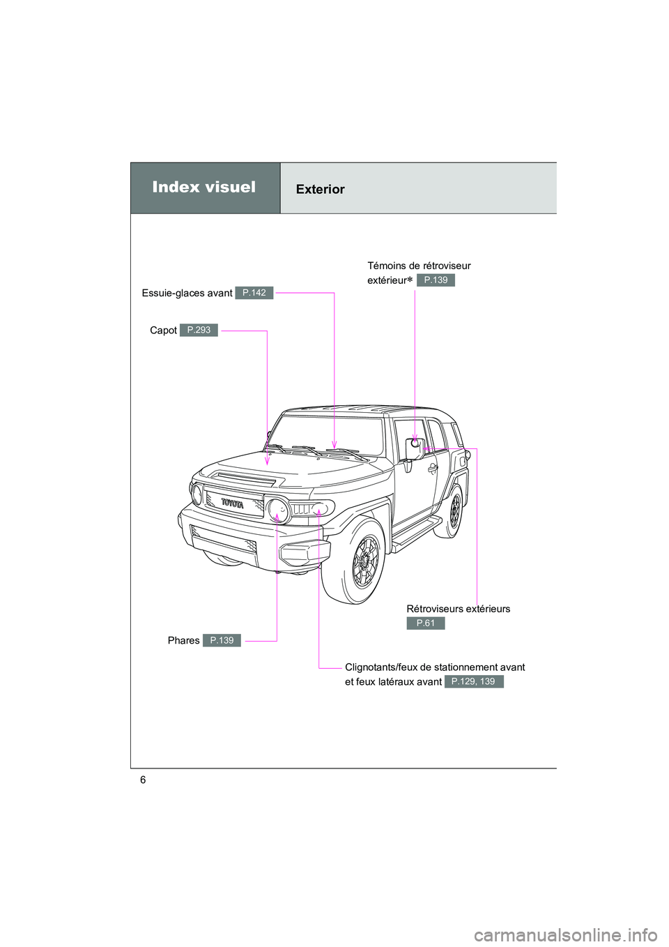 TOYOTA FJ CRUISER 2008  Manuel du propriétaire (in French) FJ CRUISER_D_(L/O_0708)
6
Phares P.139
Index visuelExterior
Capot P.293
Essuie-glaces avant P.142
Témoins de rétroviseur 
extérieur
∗ P.139
Clignotants/feux de stationnement avant 
et feux latér