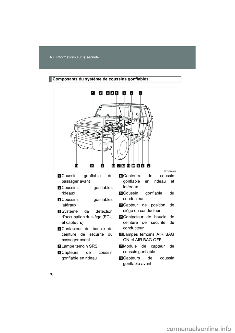 TOYOTA FJ CRUISER 2008  Manuel du propriétaire (in French) 76 1-7. Informations sur la sécurité
FJ CRUISER_D_(L/O_0708)
Composants du système de coussins gonflables
Coussin gonflable du
passager avant
Coussins gonflables
rideaux
Coussins gonflables
latéra