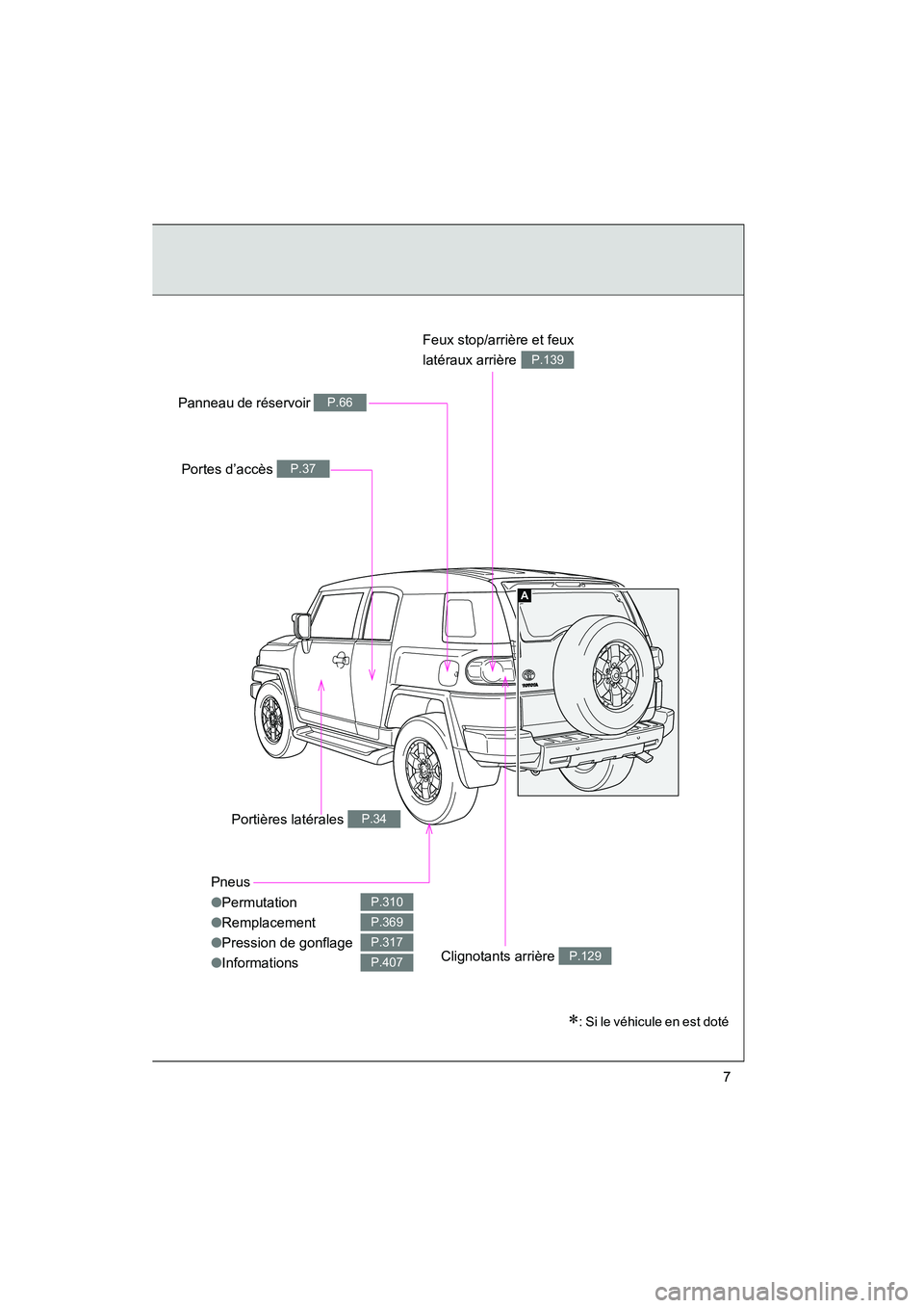 TOYOTA FJ CRUISER 2008  Manuel du propriétaire (in French) FJ CRUISER_D_(L/O_0708)
7
A
Pneus
●Permutation
● Remplacement
● Pression de gonflage
● Informations
P.310
P.369
P.317
P.407
Portes d’accès P.37
Panneau de réservoir P.66
Clignotants arriè