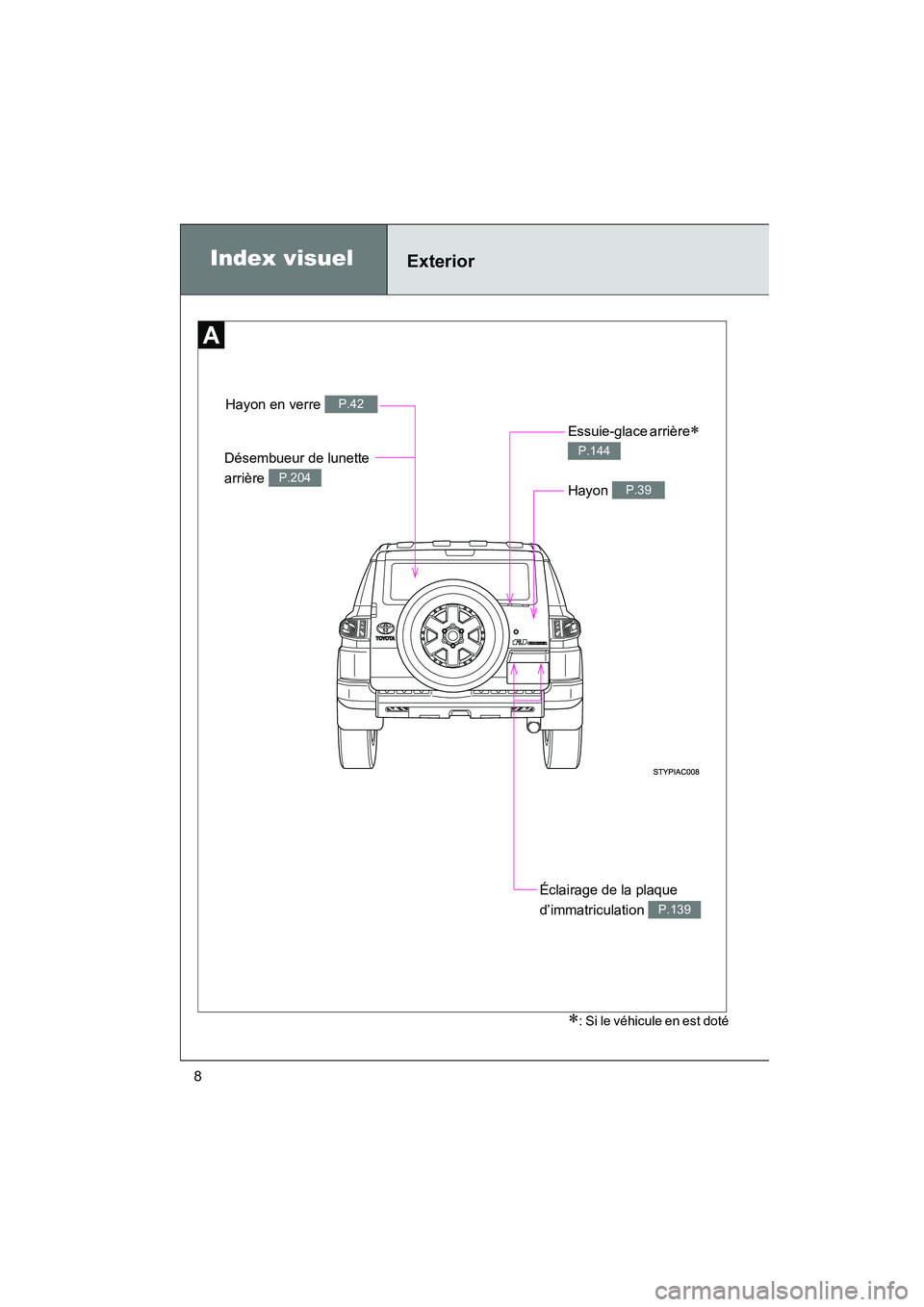 TOYOTA FJ CRUISER 2008  Manuel du propriétaire (in French) FJ CRUISER_D_(L/O_0708)
8
Index visuelExterior
Désembueur de lunette 
arrière 
P.204
Hayon en verre P.42
Éclairage de la plaque 
d’immatriculation 
P.139
Essuie-glace arrière∗ 
P.144
Hayon P.3