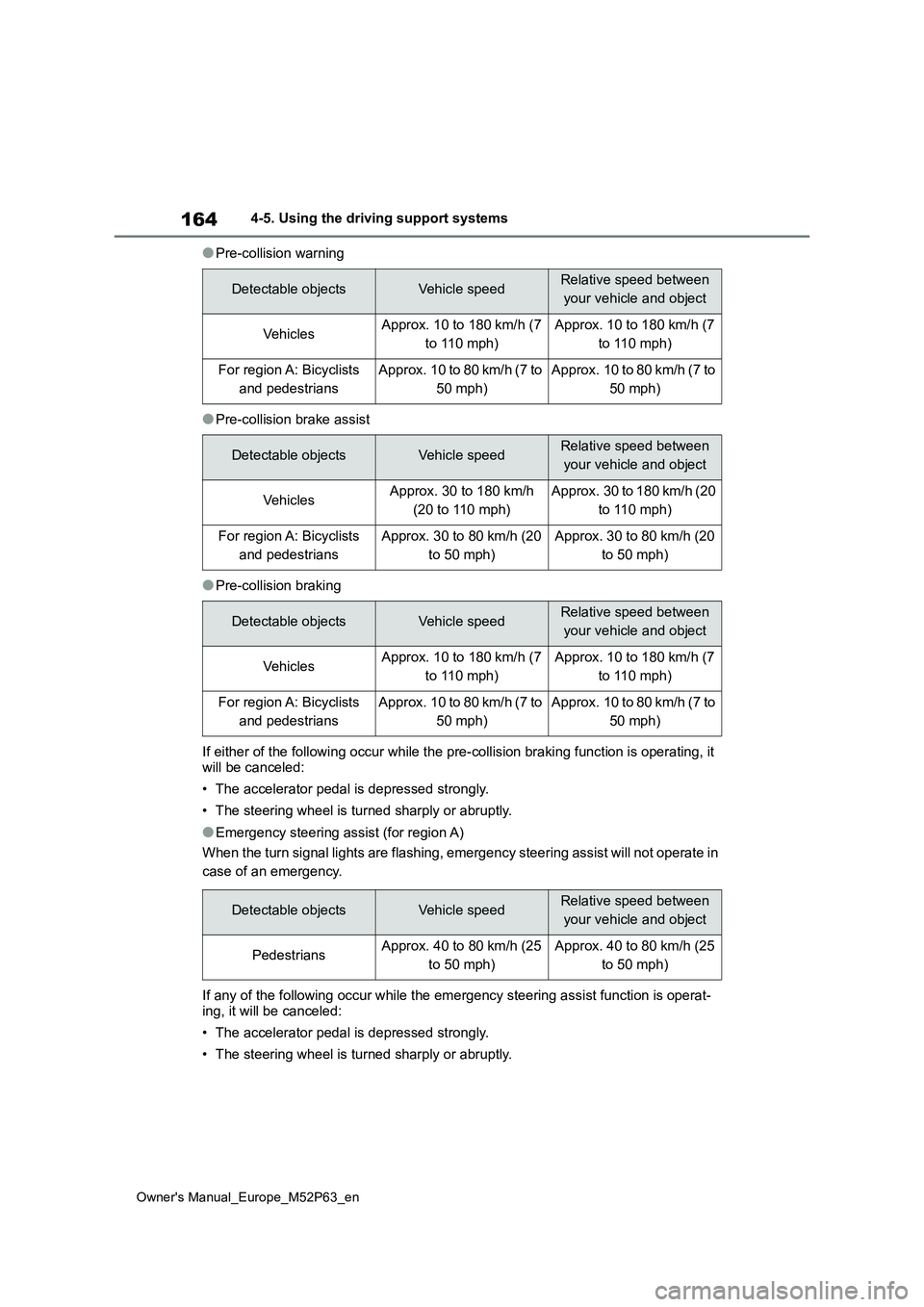 TOYOTA GR YARIS 2023 Owners Manual 164
Owner's Manual_Europe_M52P63_en
4-5. Using the driving support systems
●Pre-collision warning
●Pre-collision brake assist
●Pre-collision braking
If either of the following occur while t TOYOTA GR YARIS 2023 Owners Manual 164
Owner's Manual_Europe_M52P63_en
4-5. Using the driving support systems
●Pre-collision warning
●Pre-collision brake assist
●Pre-collision braking
If either of the following occur while t