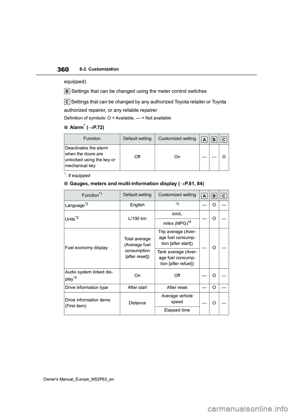 TOYOTA GR YARIS 2022 Owners Manual 360
Owner's Manual_Europe_M52P63_en
8-2. Customization
equipped)
Settings that can be changed using the meter control switches
Settings that can be changed by any authorized Toyota retailer o TOYOTA GR YARIS 2022 Owners Manual 360
Owner's Manual_Europe_M52P63_en
8-2. Customization
equipped)
Settings that can be changed using the meter control switches
Settings that can be changed by any authorized Toyota retailer o