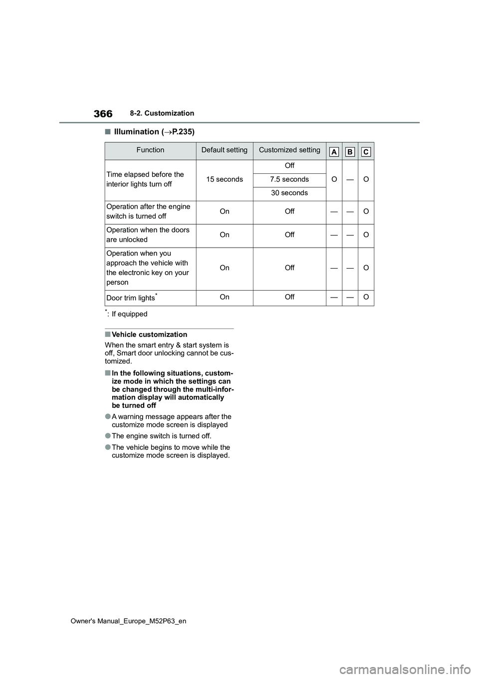 TOYOTA GR YARIS 2022 Owners Manual 366
Owner's Manual_Europe_M52P63_en
8-2. Customization
■Illumination (P.235)
*: If equipped
■Vehicle customization
When the smart entry & start system is off, Smart door unlocking cannot TOYOTA GR YARIS 2022 Owners Manual 366
Owner's Manual_Europe_M52P63_en
8-2. Customization
■Illumination (P.235)
*: If equipped
■Vehicle customization
When the smart entry & start system is off, Smart door unlocking cannot