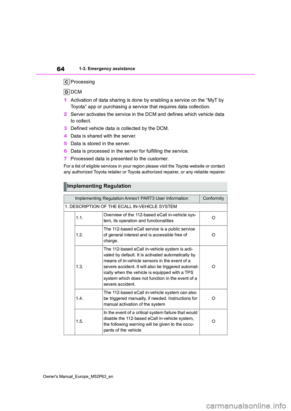 TOYOTA GR YARIS 2022 Repair Manual 64
Owner's Manual_Europe_M52P63_en
1-3. Emergency assistance
Processing
DCM
1 Activation of data sharing is done by enabling a service on the “MyT by
Toyota” app or purchasing a service th TOYOTA GR YARIS 2022 Repair Manual 64
Owner's Manual_Europe_M52P63_en
1-3. Emergency assistance
Processing
DCM
1 Activation of data sharing is done by enabling a service on the “MyT by
Toyota” app or purchasing a service th
