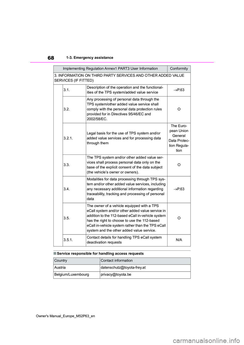 TOYOTA GR YARIS 2022 Repair Manual 68
Owner's Manual_Europe_M52P63_en
1-3. Emergency assistance
■Service responsible for handling access requests
3. INFORMATION ON THIRD PARTY SERVICES AND OTHER ADDED VALUE
SERVICES (IF FITTED) TOYOTA GR YARIS 2022 Repair Manual 68
Owner's Manual_Europe_M52P63_en
1-3. Emergency assistance
■Service responsible for handling access requests
3. INFORMATION ON THIRD PARTY SERVICES AND OTHER ADDED VALUE
SERVICES (IF FITTED)