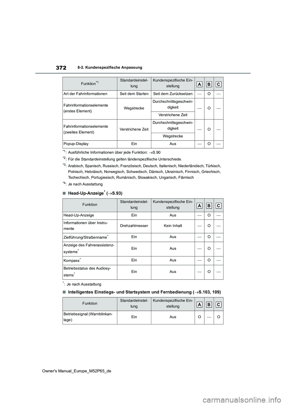 TOYOTA GR YARIS 2022 Betriebsanleitungen (in German) 372
Owner's Manual_Europe_M52P65_de
8-2. Kundenspezifische Anpassung
*1: Ausführliche Informationen über jede Funktion: S.90
*2: Für die Standardeinstellung gelten länderspezifische Untersc TOYOTA GR YARIS 2022 Betriebsanleitungen (in German) 372
Owner's Manual_Europe_M52P65_de
8-2. Kundenspezifische Anpassung
*1: Ausführliche Informationen über jede Funktion: S.90
*2: Für die Standardeinstellung gelten länderspezifische Untersc