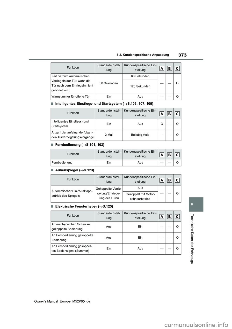 TOYOTA GR YARIS 2022 Betriebsanleitungen (in German) 373
8
Owner's Manual_Europe_M52P65_de
8-2. Kundenspezifische Anpassung
Technische Daten des Fahrzeugs
■Intelligentes Einstiegs- und Startsystem (S.103, 107, 109)
■Fernbedienung (S.101, 1 TOYOTA GR YARIS 2022 Betriebsanleitungen (in German) 373
8
Owner's Manual_Europe_M52P65_de
8-2. Kundenspezifische Anpassung
Technische Daten des Fahrzeugs
■Intelligentes Einstiegs- und Startsystem (S.103, 107, 109)
■Fernbedienung (S.101, 1