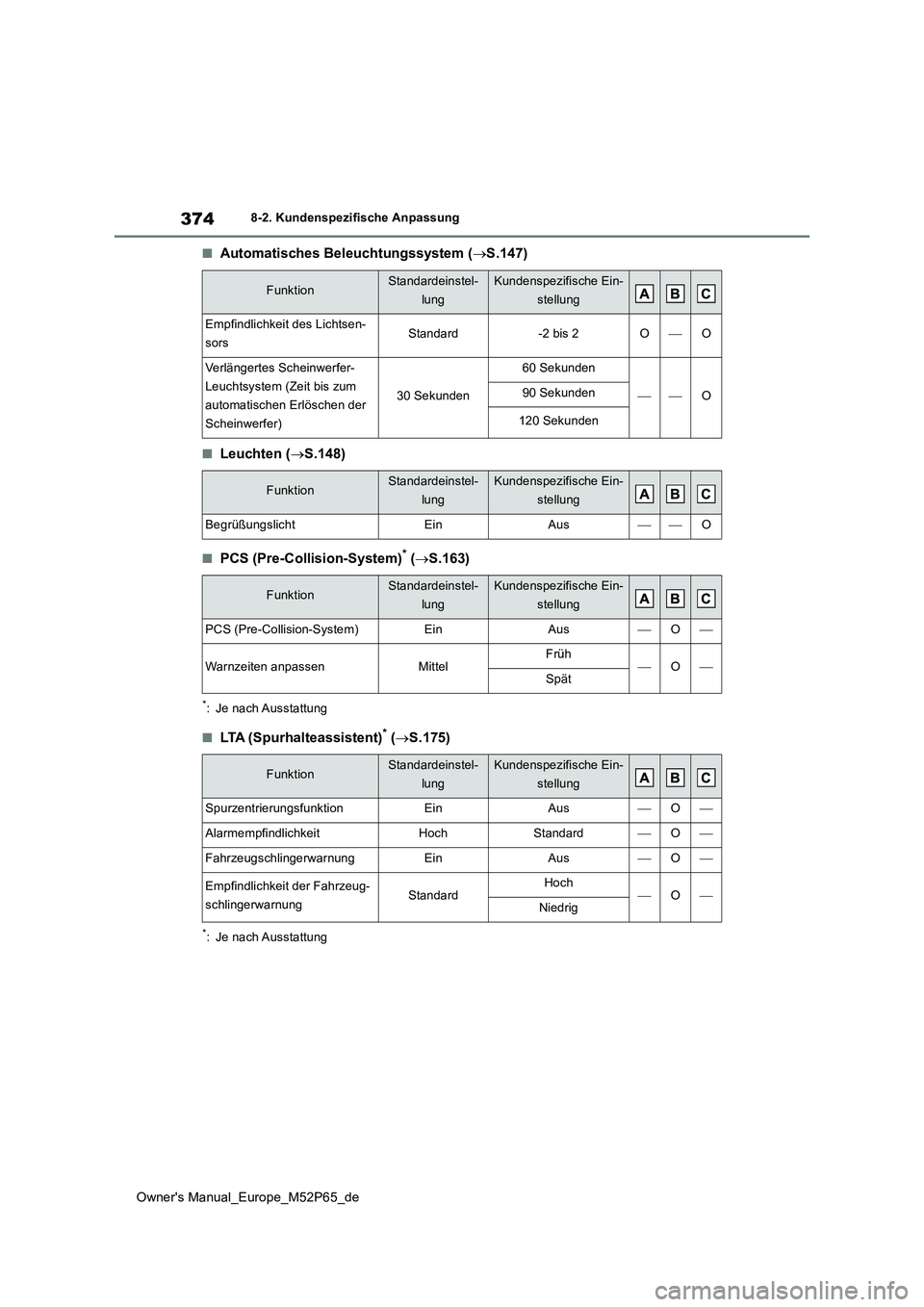 TOYOTA GR YARIS 2022 Betriebsanleitungen (in German) 374
Owner's Manual_Europe_M52P65_de
8-2. Kundenspezifische Anpassung
■Automatisches Beleuchtungssystem (S.147)
■Leuchten (S.148)
■PCS (Pre-Collision-System)* (S.163)
*: Je nach Auss TOYOTA GR YARIS 2022 Betriebsanleitungen (in German) 374
Owner's Manual_Europe_M52P65_de
8-2. Kundenspezifische Anpassung
■Automatisches Beleuchtungssystem (S.147)
■Leuchten (S.148)
■PCS (Pre-Collision-System)* (S.163)
*: Je nach Auss