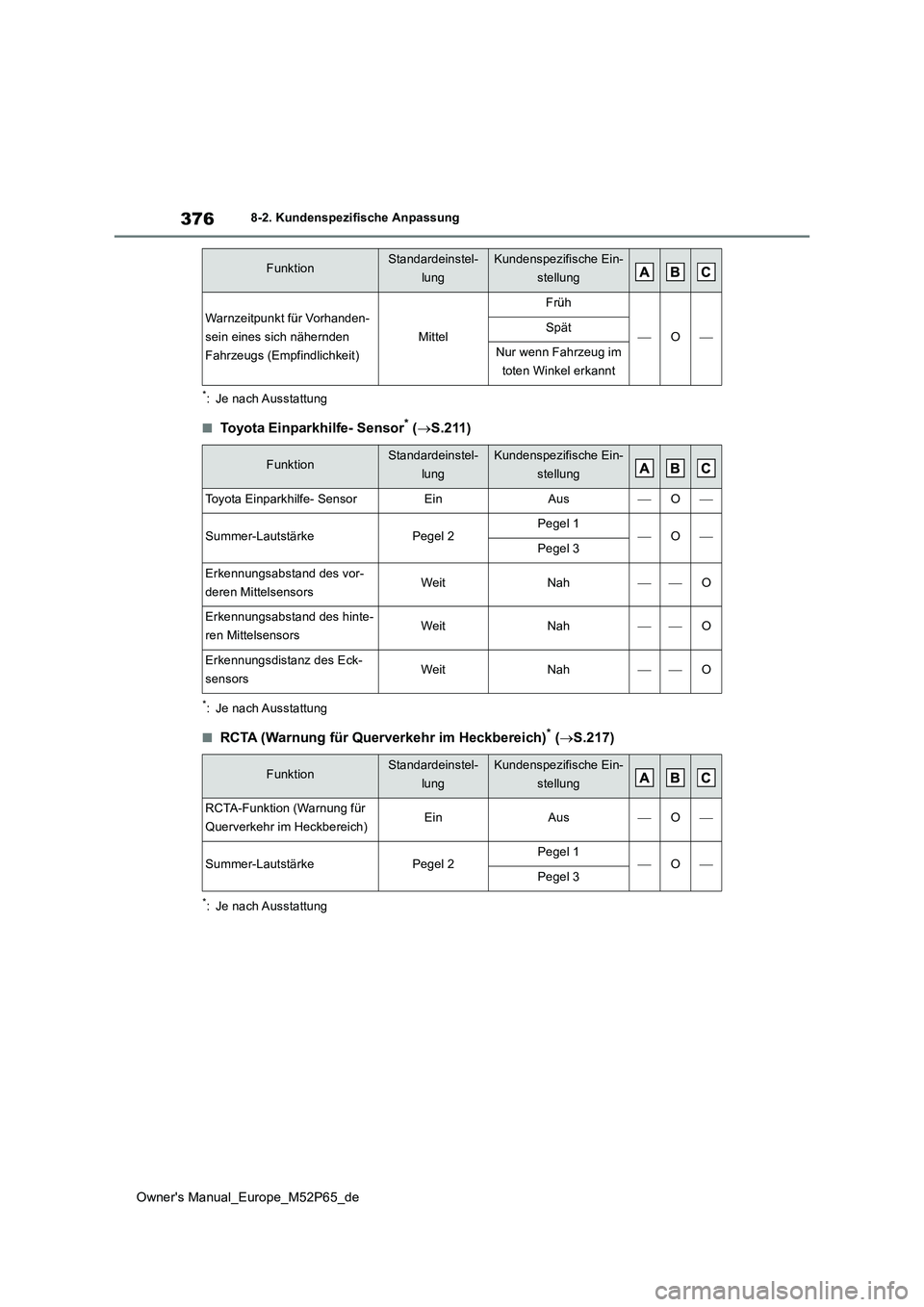 TOYOTA GR YARIS 2022 Betriebsanleitungen (in German) 376
Owner's Manual_Europe_M52P65_de
8-2. Kundenspezifische Anpassung
*: Je nach Ausstattung
■Toyota Einparkhilfe- Sensor* (S.211)
*: Je nach Ausstattung
■RCTA (Warnung für Querverkehr im H TOYOTA GR YARIS 2022 Betriebsanleitungen (in German) 376
Owner's Manual_Europe_M52P65_de
8-2. Kundenspezifische Anpassung
*: Je nach Ausstattung
■Toyota Einparkhilfe- Sensor* (S.211)
*: Je nach Ausstattung
■RCTA (Warnung für Querverkehr im H