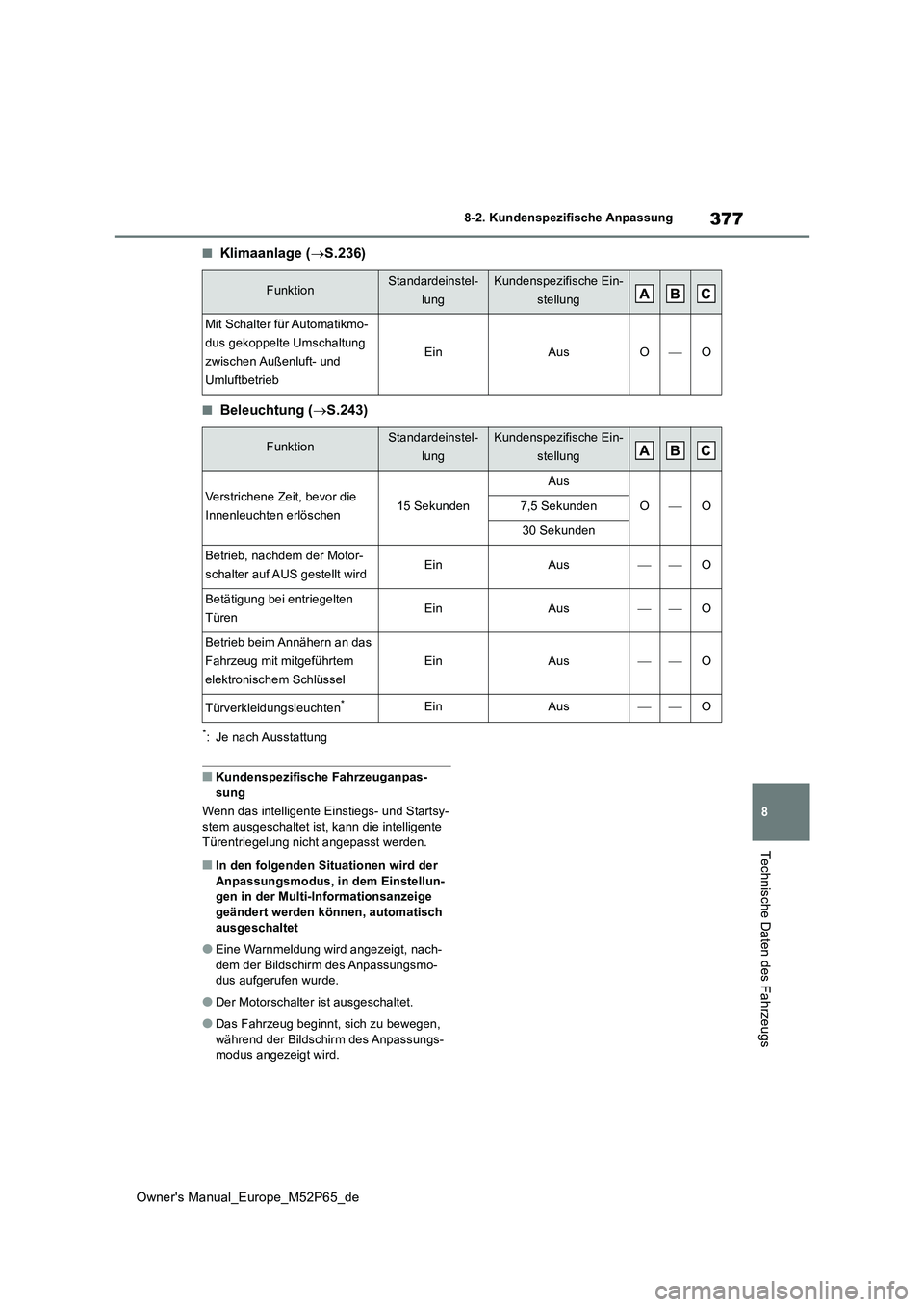 TOYOTA GR YARIS 2022 Betriebsanleitungen (in German) 377
8
Owner's Manual_Europe_M52P65_de
8-2. Kundenspezifische Anpassung
Technische Daten des Fahrzeugs
■Klimaanlage (S.236)
■Beleuchtung (S.243)
*: Je nach Ausstattung
■Kundenspezifisch TOYOTA GR YARIS 2022 Betriebsanleitungen (in German) 377
8
Owner's Manual_Europe_M52P65_de
8-2. Kundenspezifische Anpassung
Technische Daten des Fahrzeugs
■Klimaanlage (S.236)
■Beleuchtung (S.243)
*: Je nach Ausstattung
■Kundenspezifisch